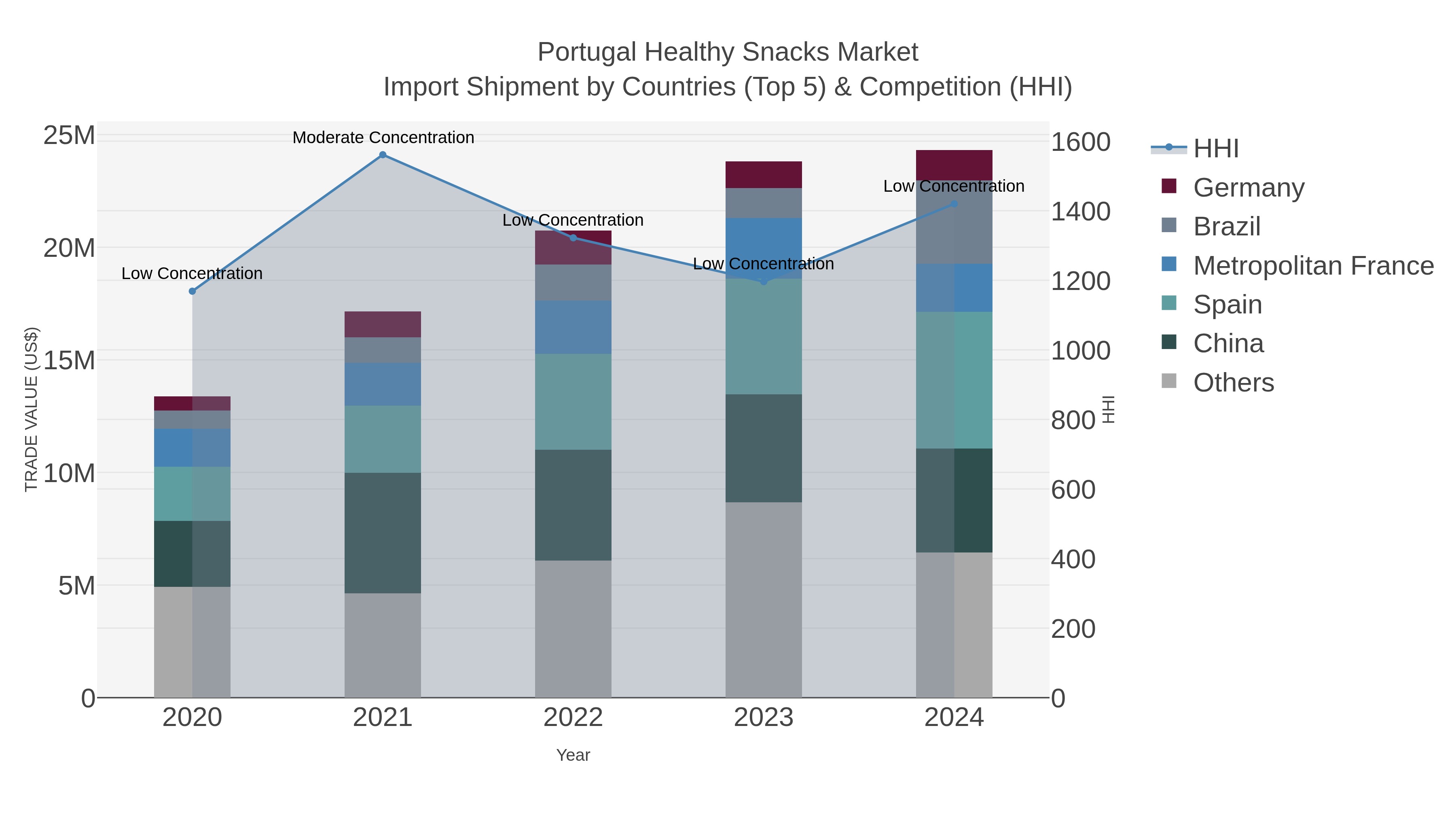 Portugal Healthy Snacks Market Import Shipment by Countries (Top 5) & Competition (HHI)