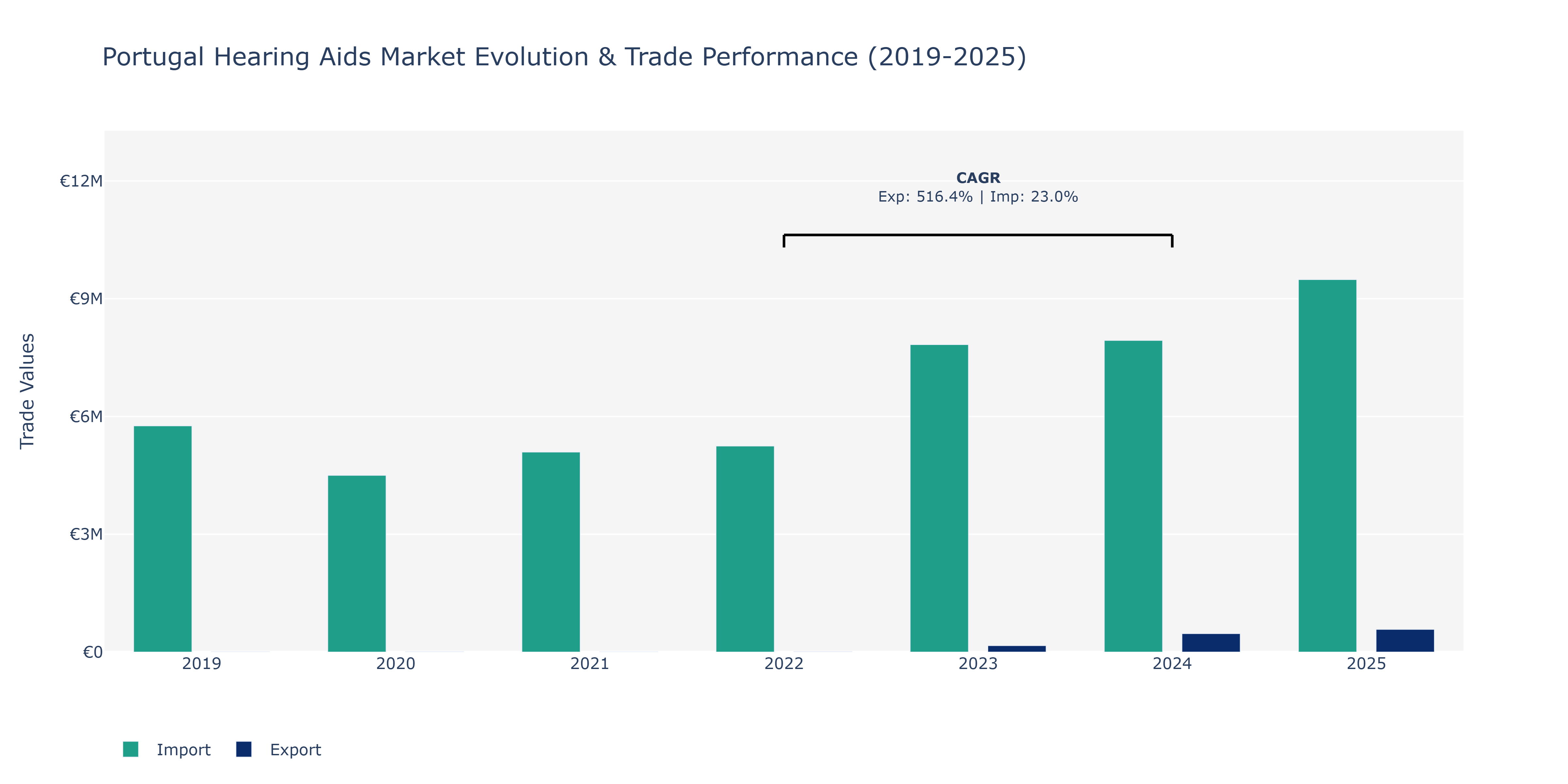 Portugal Hearing Aids Market: Production & Trade Performance (2019-2025)