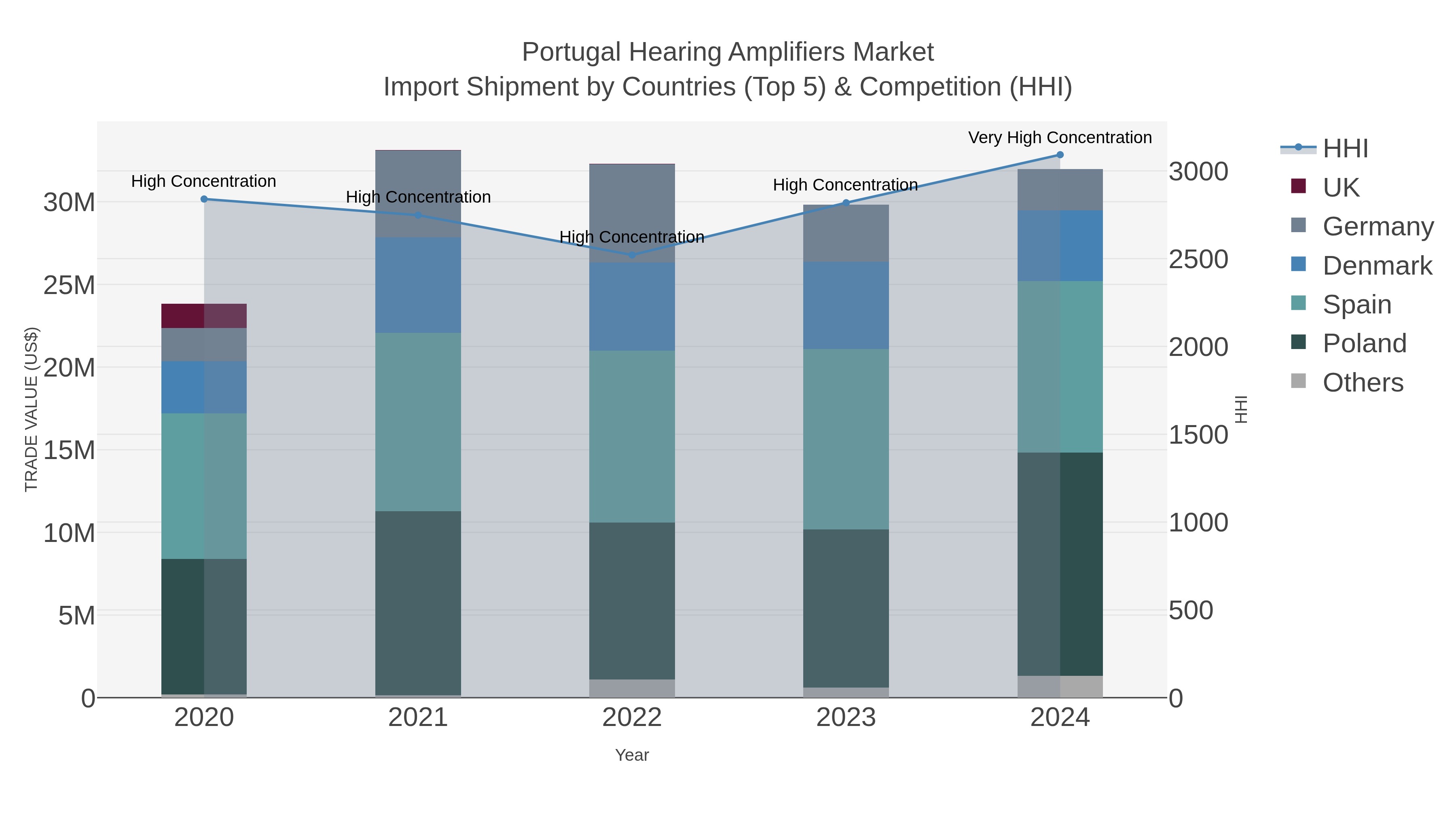 Portugal Hearing Amplifiers Market Import Shipment by Countries (Top 5) & Competition (HHI)