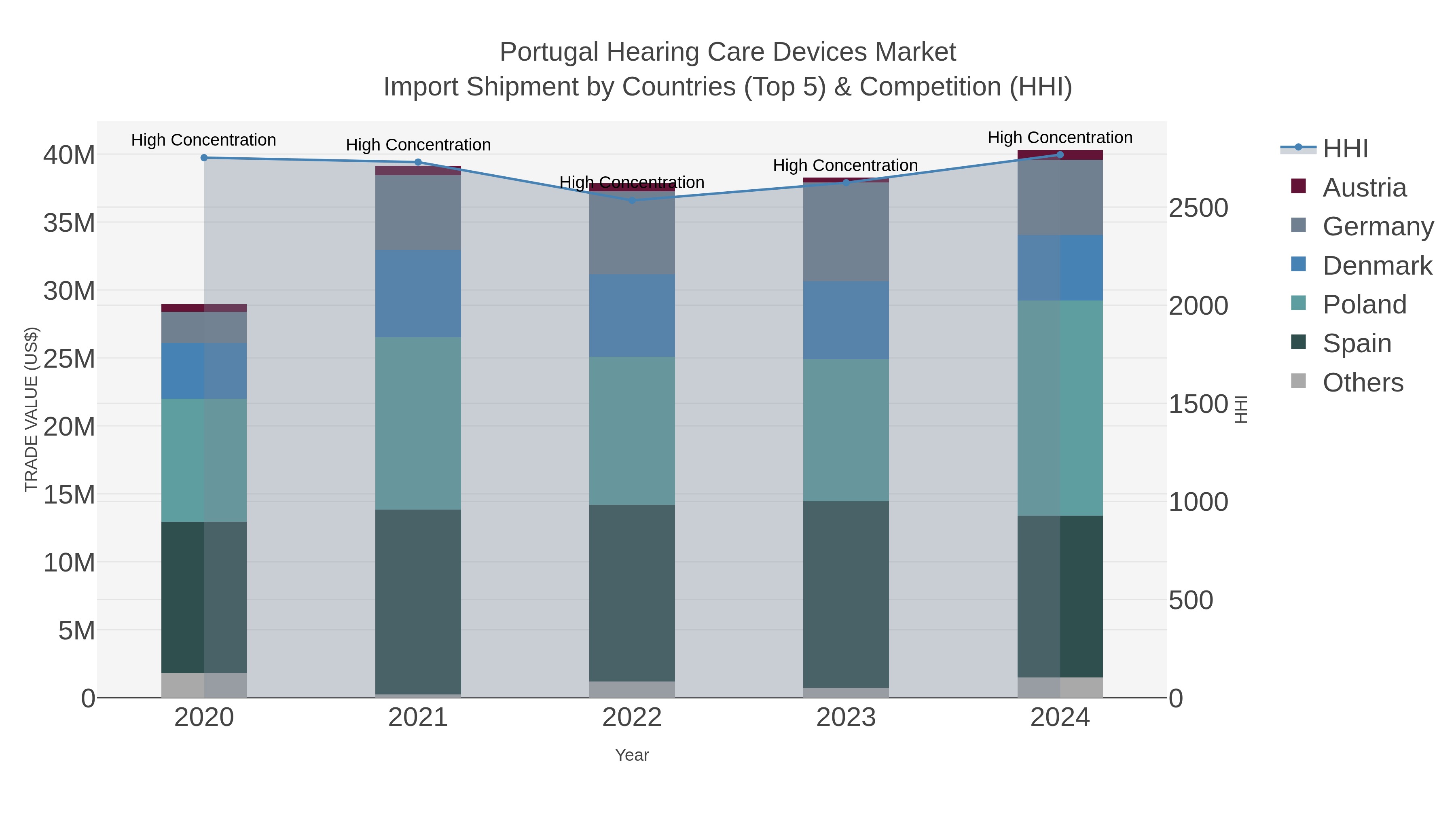Portugal Hearing Care Devices Market Import Shipment by Countries (Top 5) & Competition (HHI)