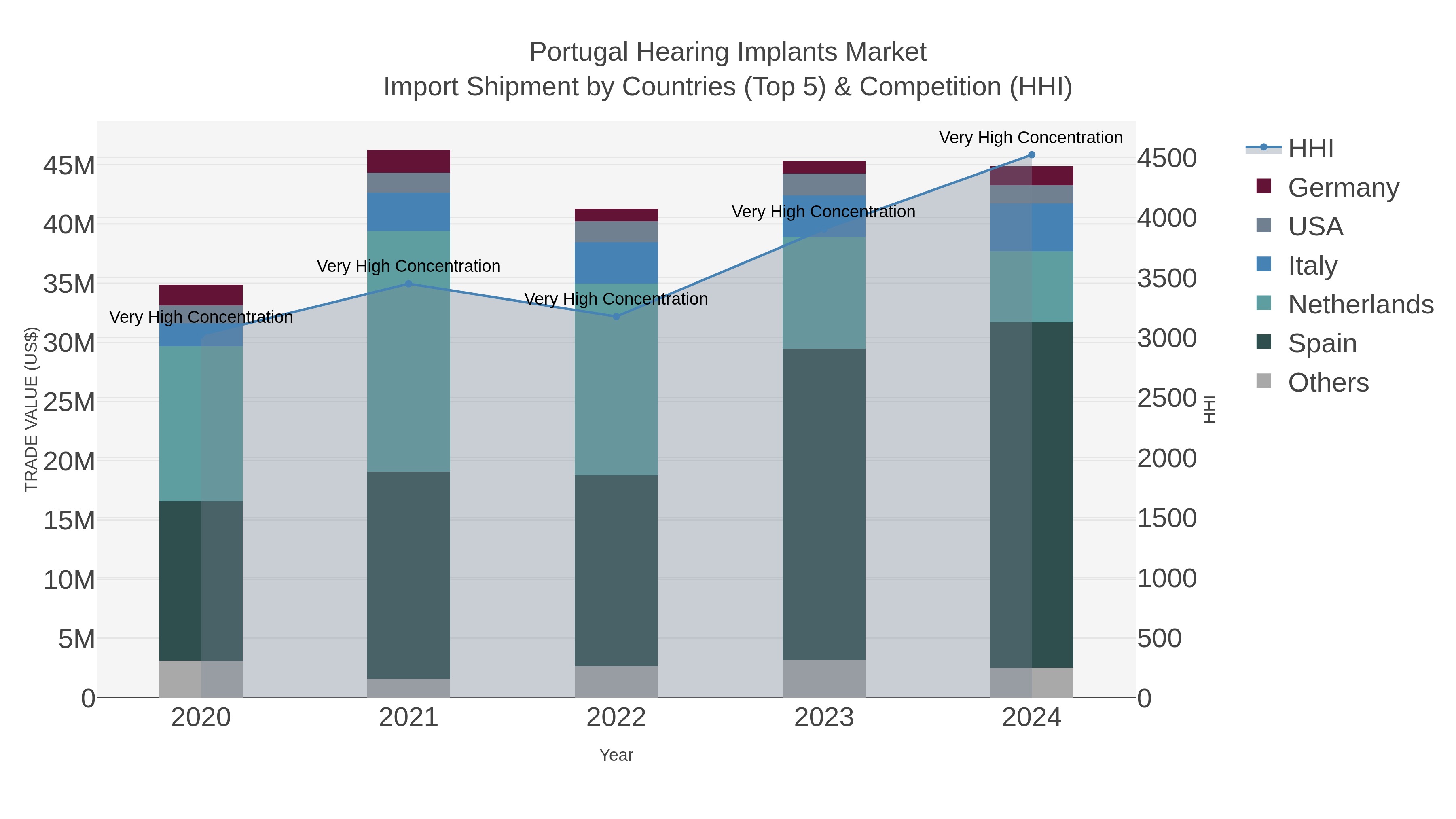 Portugal Hearing Implants Market Import Shipment by Countries (Top 5) & Competition (HHI)