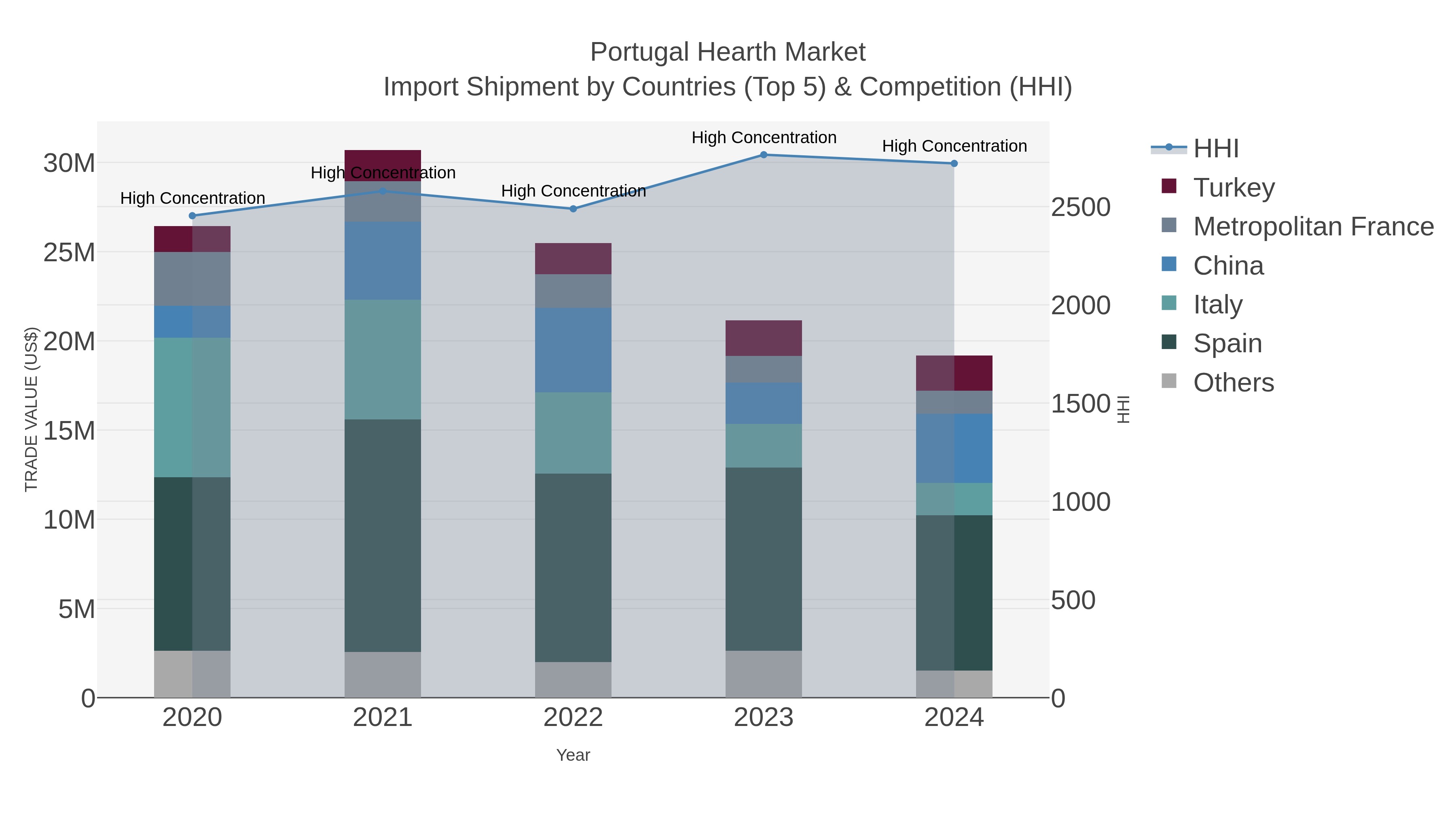 Portugal Hearth Market Import Shipment by Countries (Top 5) & Competition (HHI)