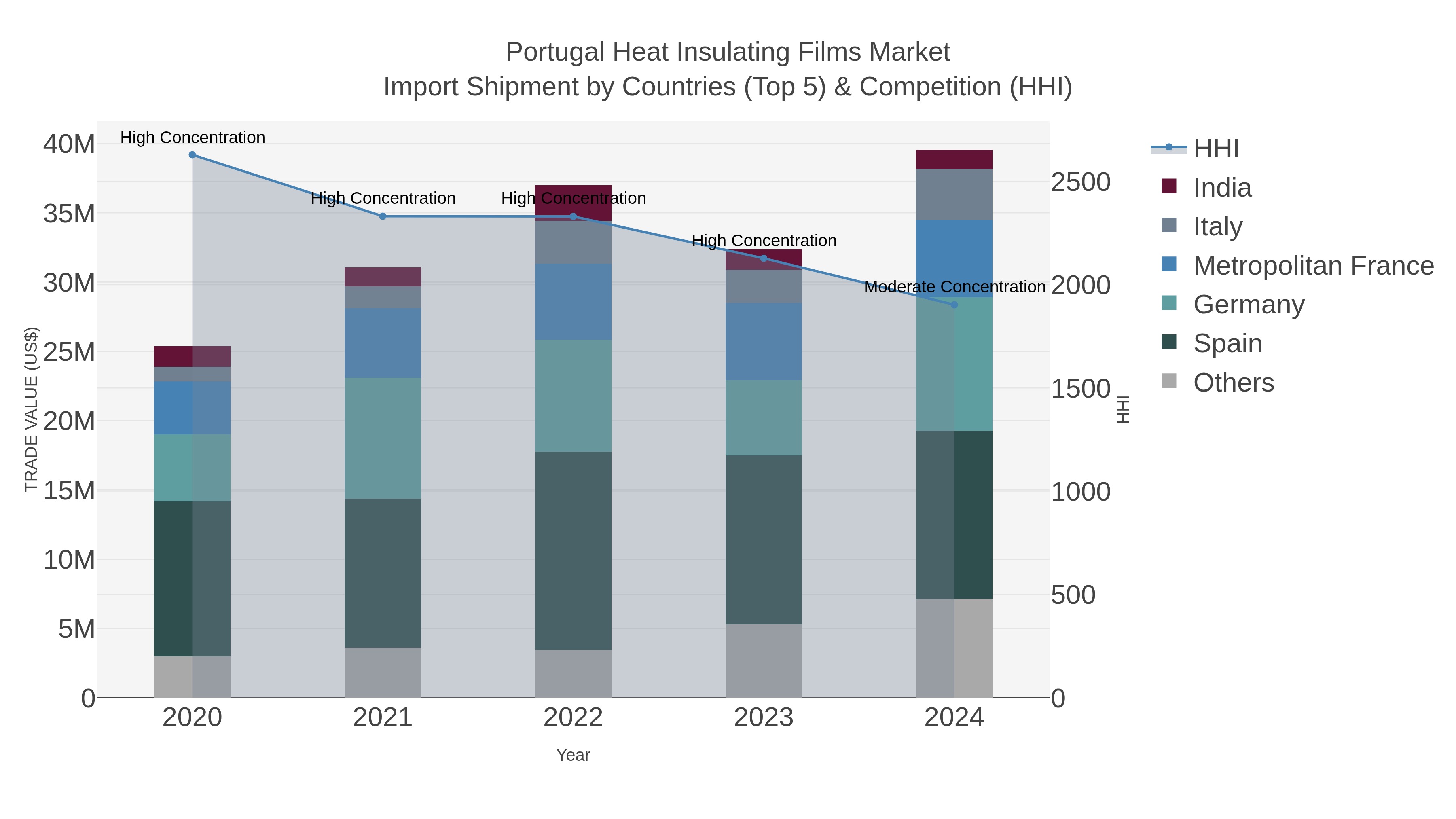 Portugal Heat Insulating Films Market Import Shipment by Countries (Top 5) & Competition (HHI)