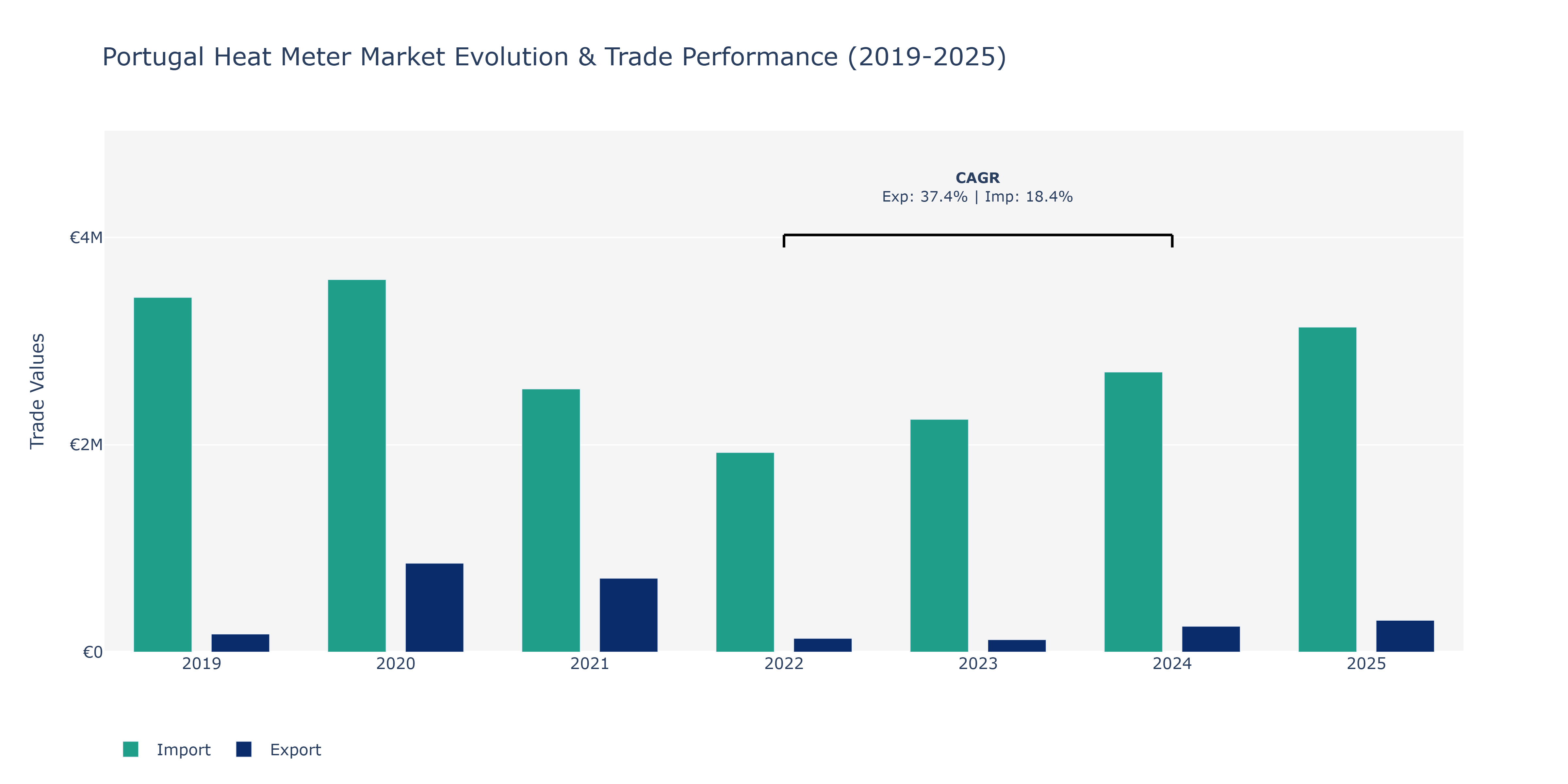 Portugal Heat Meter Market: Production & Trade Performance (2019-2025)