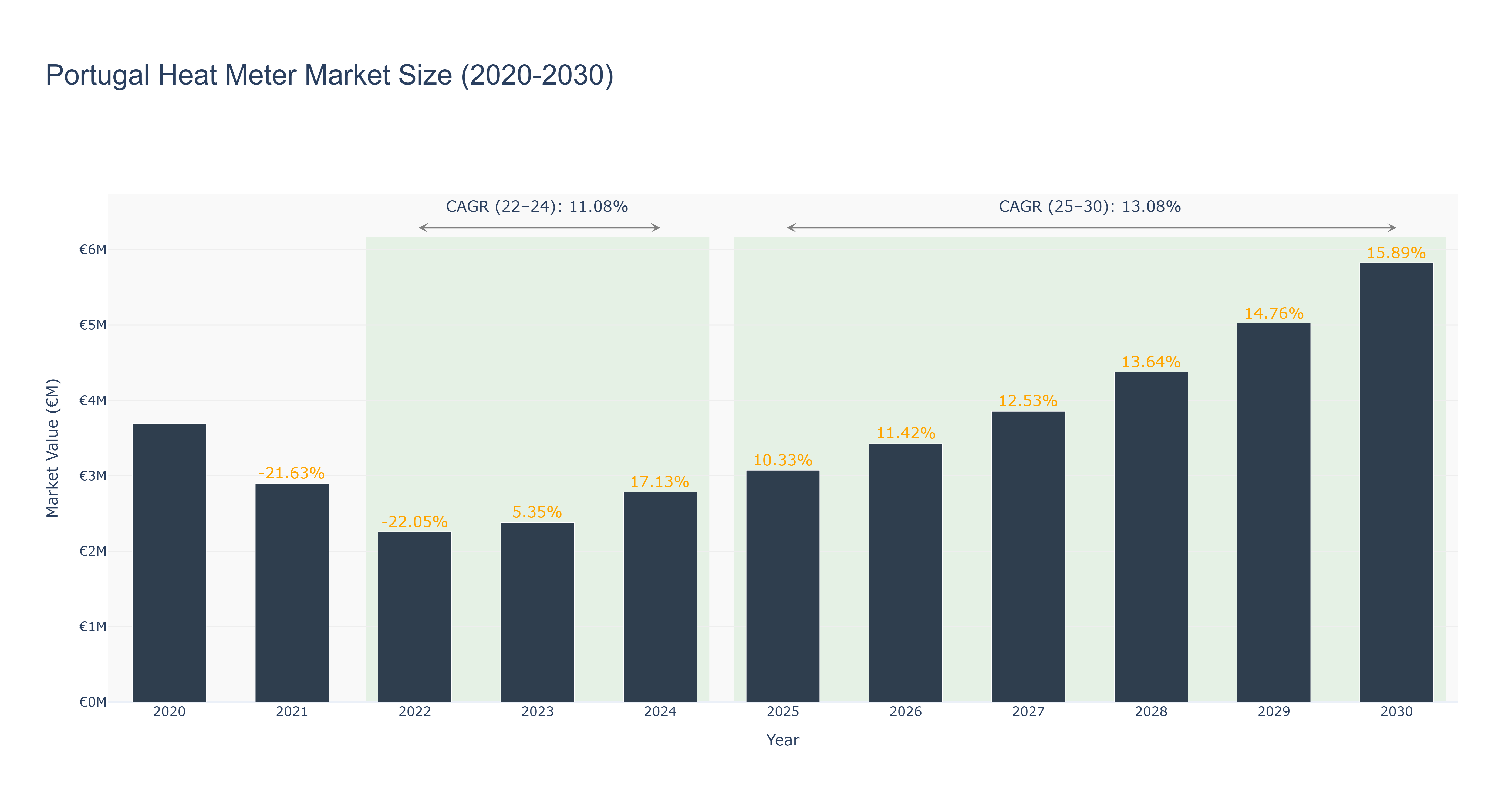 Portugal Heat Meter Market Size (2020-2030)