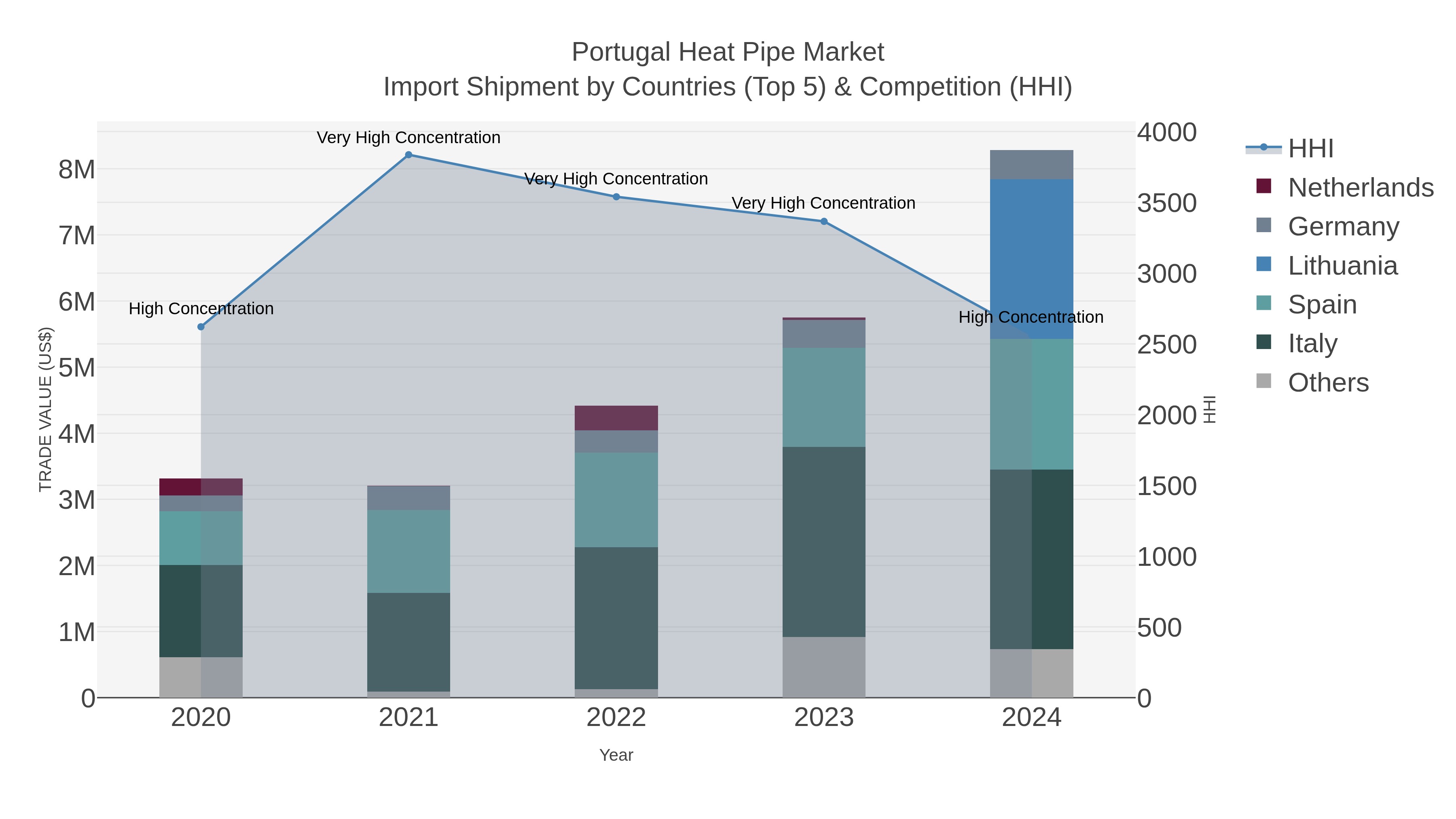 Portugal Heat Pipe Market Import Shipment by Countries (Top 5) & Competition (HHI)