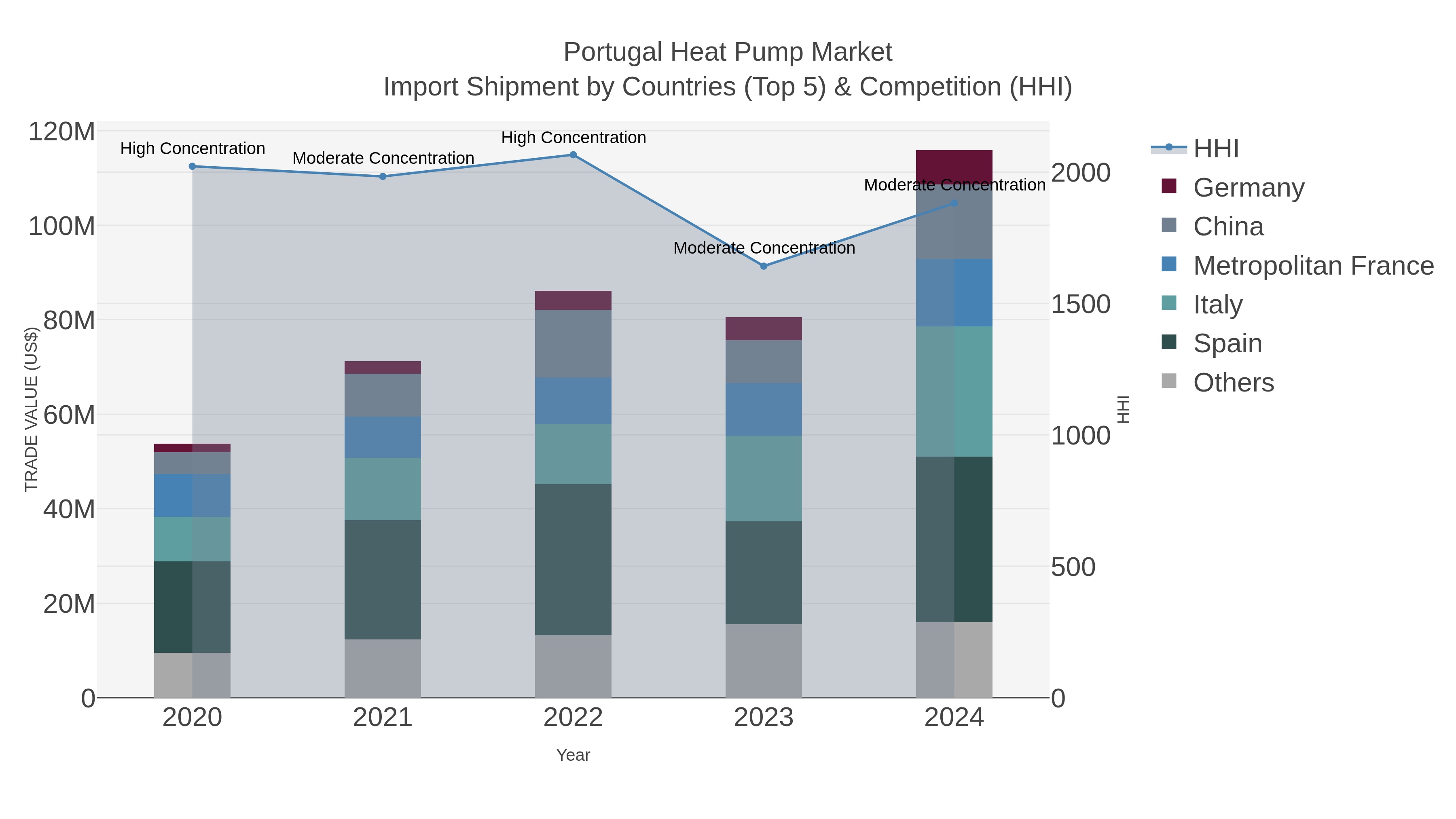 Portugal Heat Pump Market Import Shipment by Countries (Top 5) & Competition (HHI)
