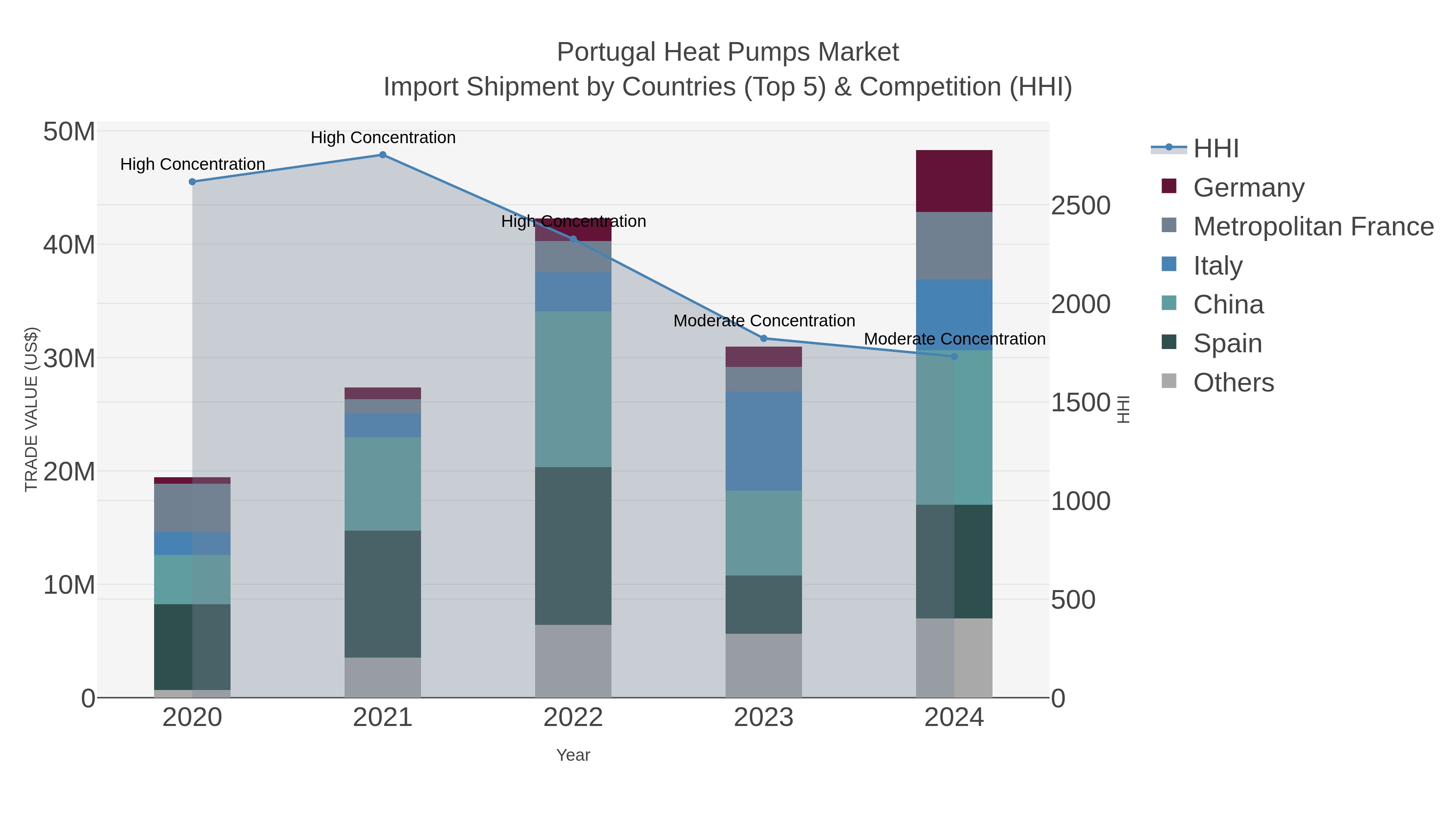 Portugal Heat Pumps Market Import Shipment by Countries (Top 5) & Competition (HHI)