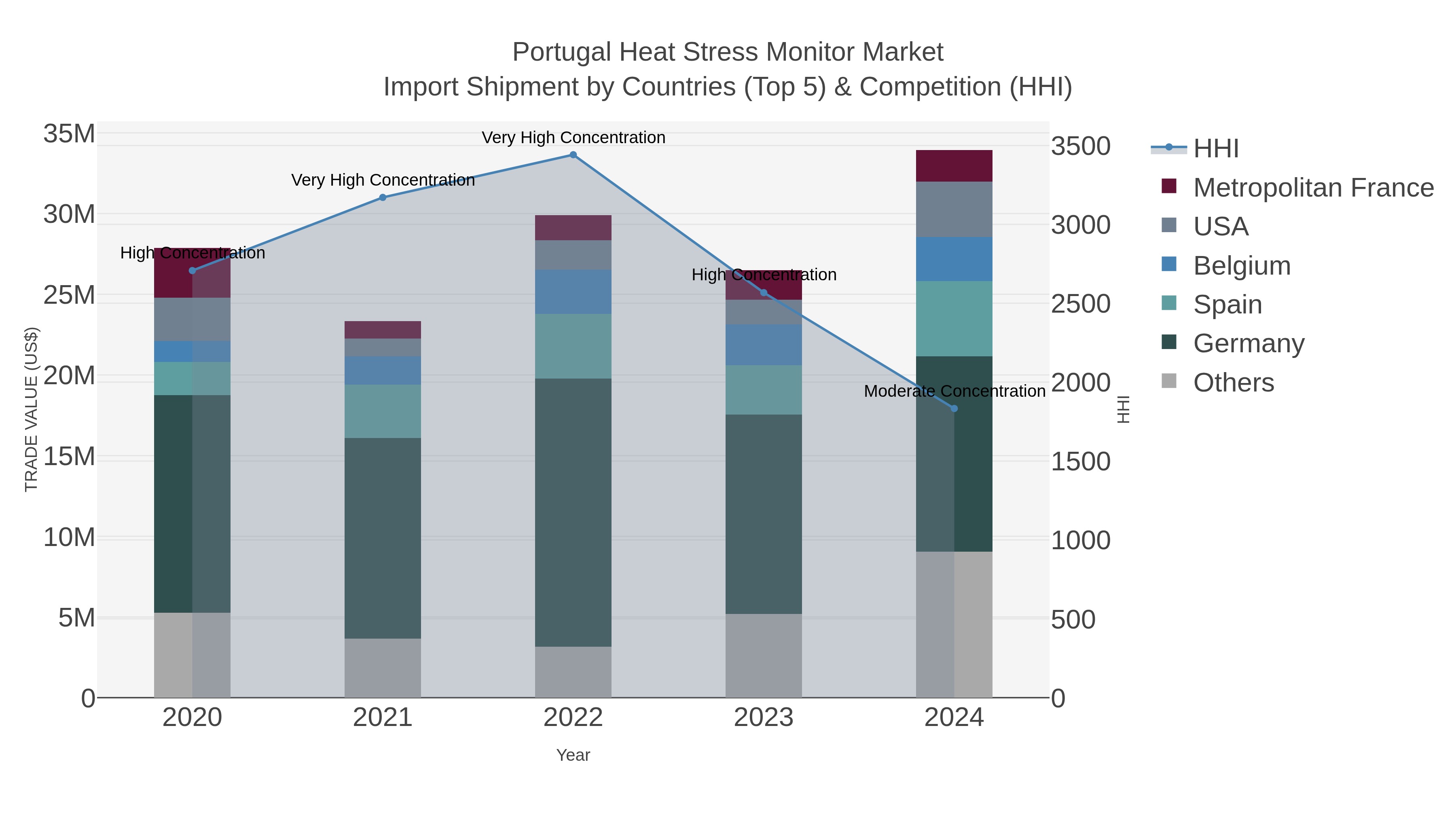 Portugal Heat Stress Monitor Market Import Shipment by Countries (Top 5) & Competition (HHI)