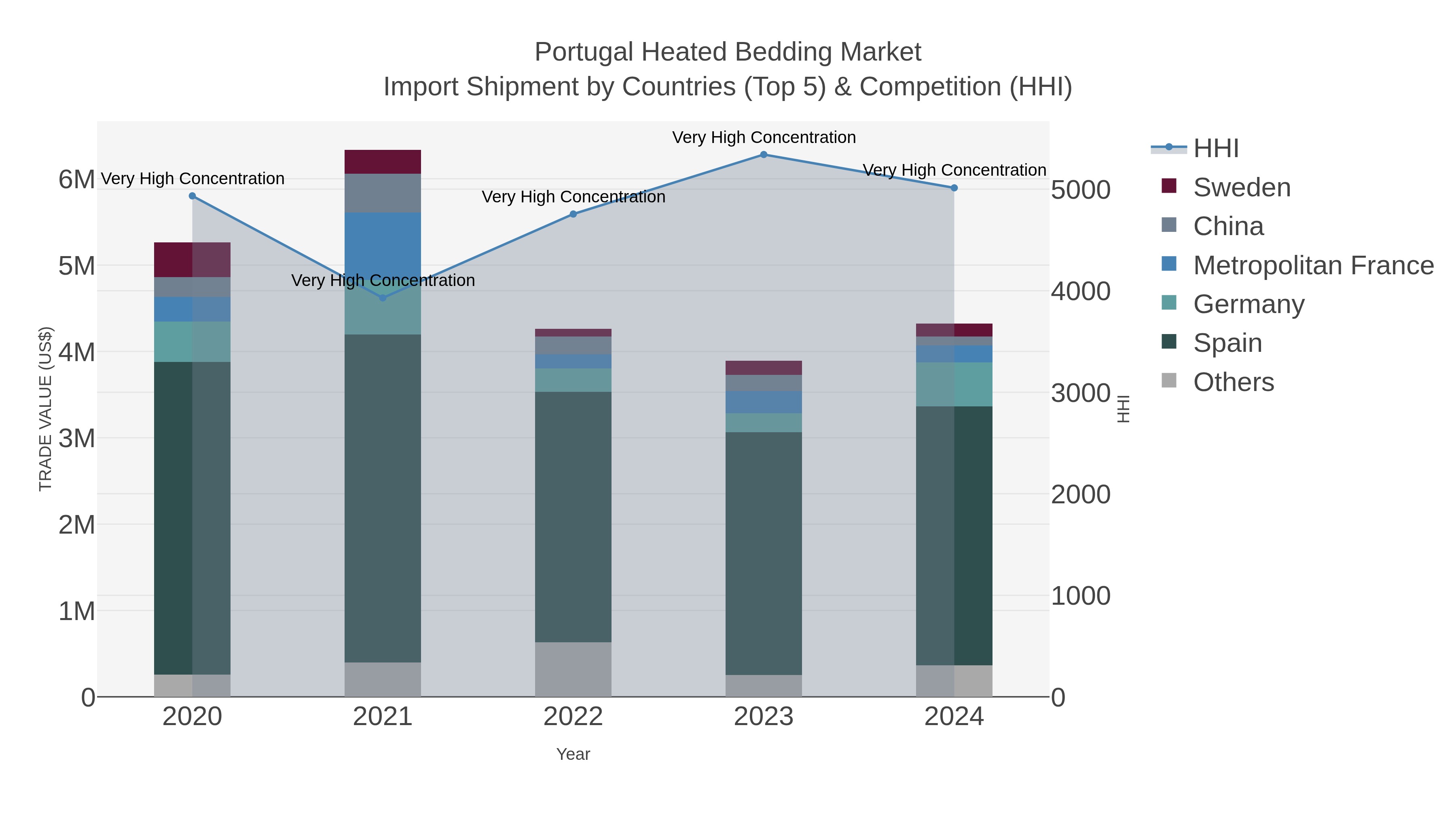 Portugal Heated Bedding Market Import Shipment by Countries (Top 5) & Competition (HHI)