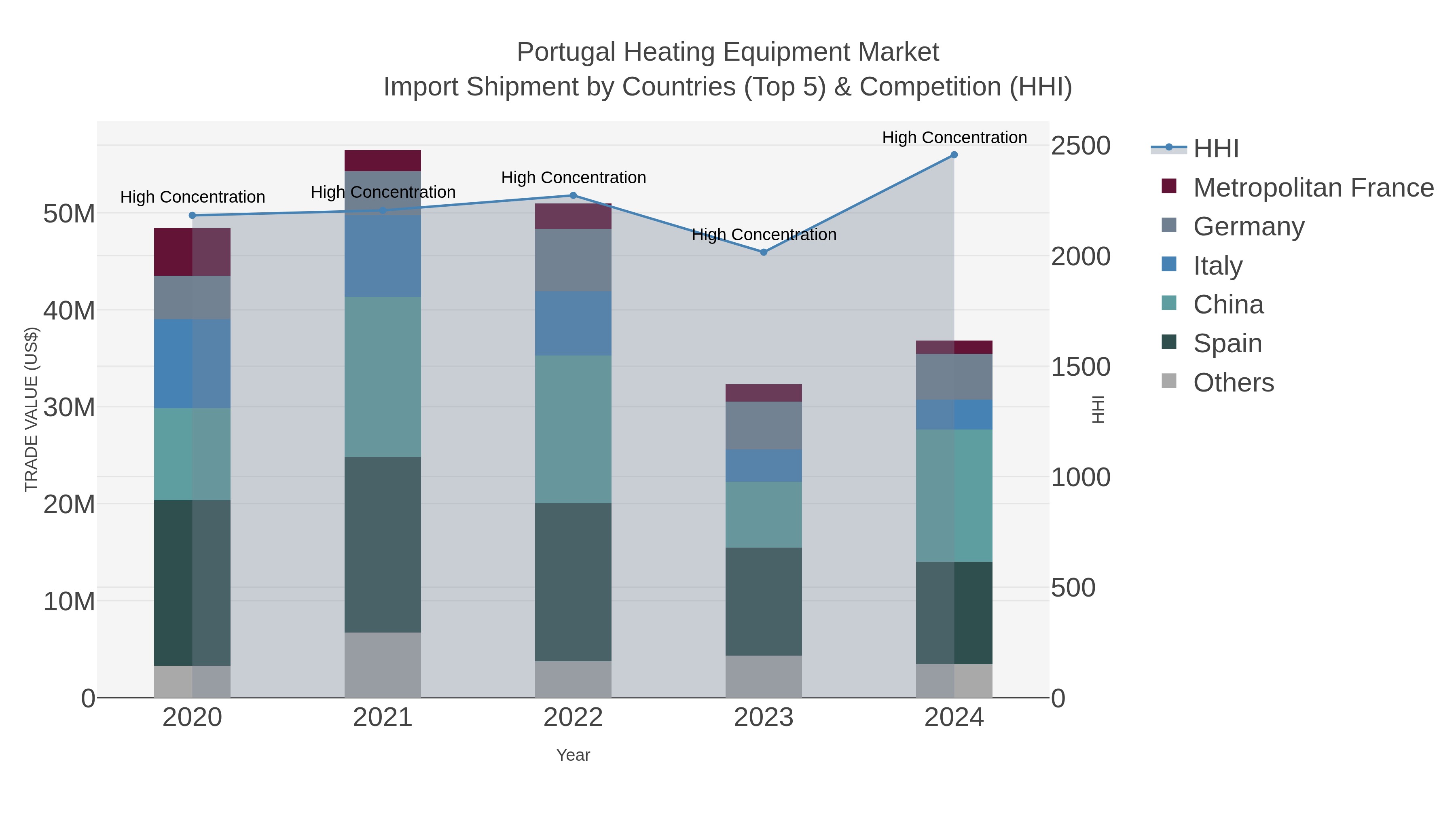 Portugal Heating Equipment Market Import Shipment by Countries (Top 5) & Competition (HHI)