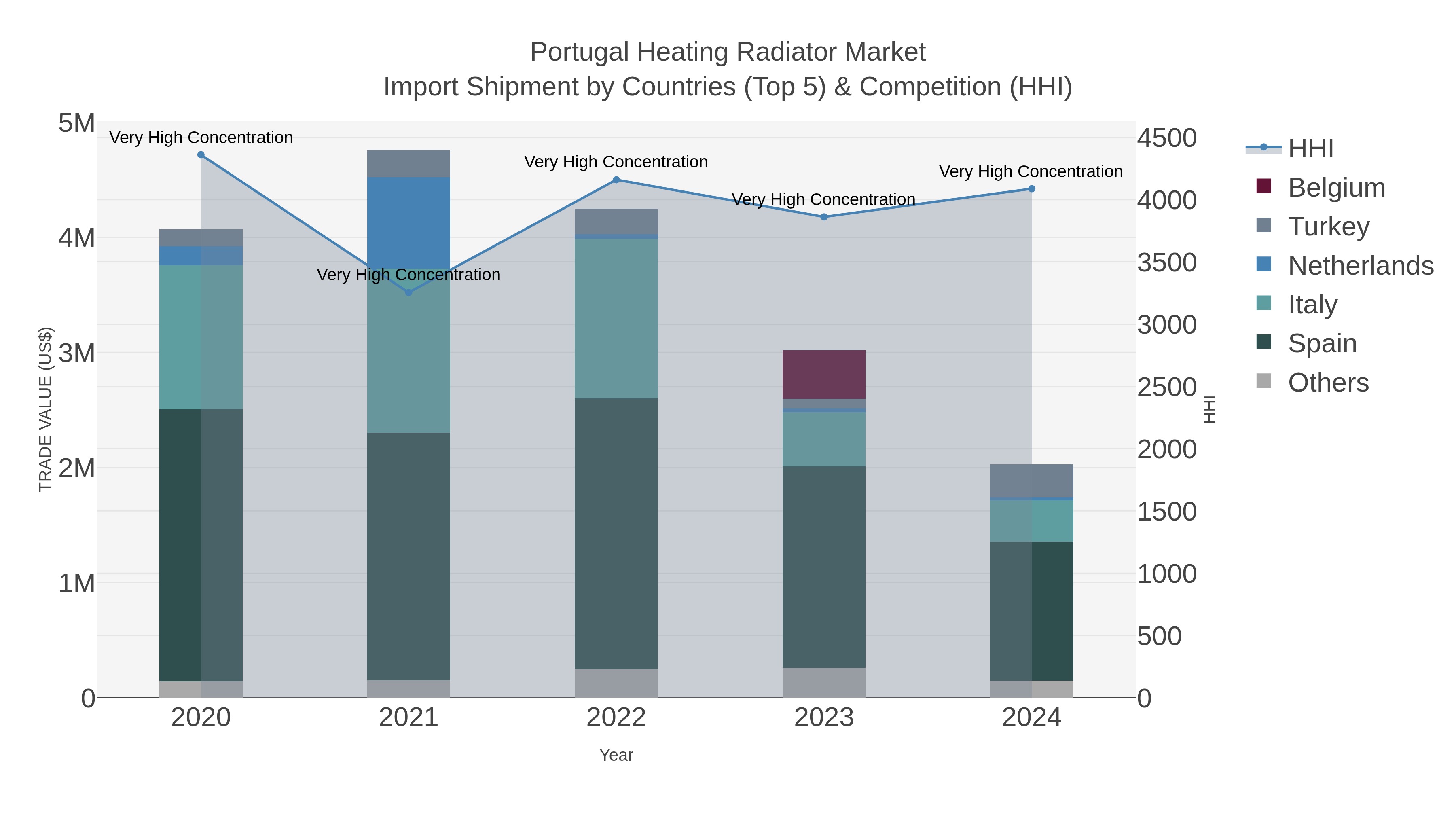Portugal Heating Radiator Market Import Shipment by Countries (Top 5) & Competition (HHI)