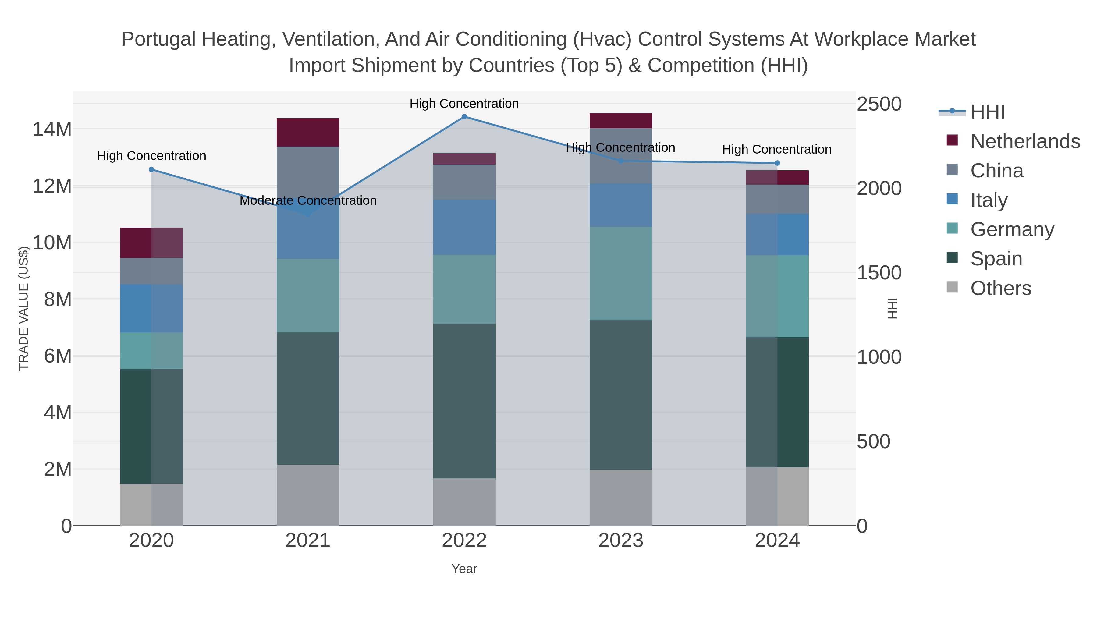 Portugal Heating, Ventilation, And Air Conditioning (hvac) Control Systems At Workplace Market Import Shipment by Countries (Top 5) & Competition (HHI)