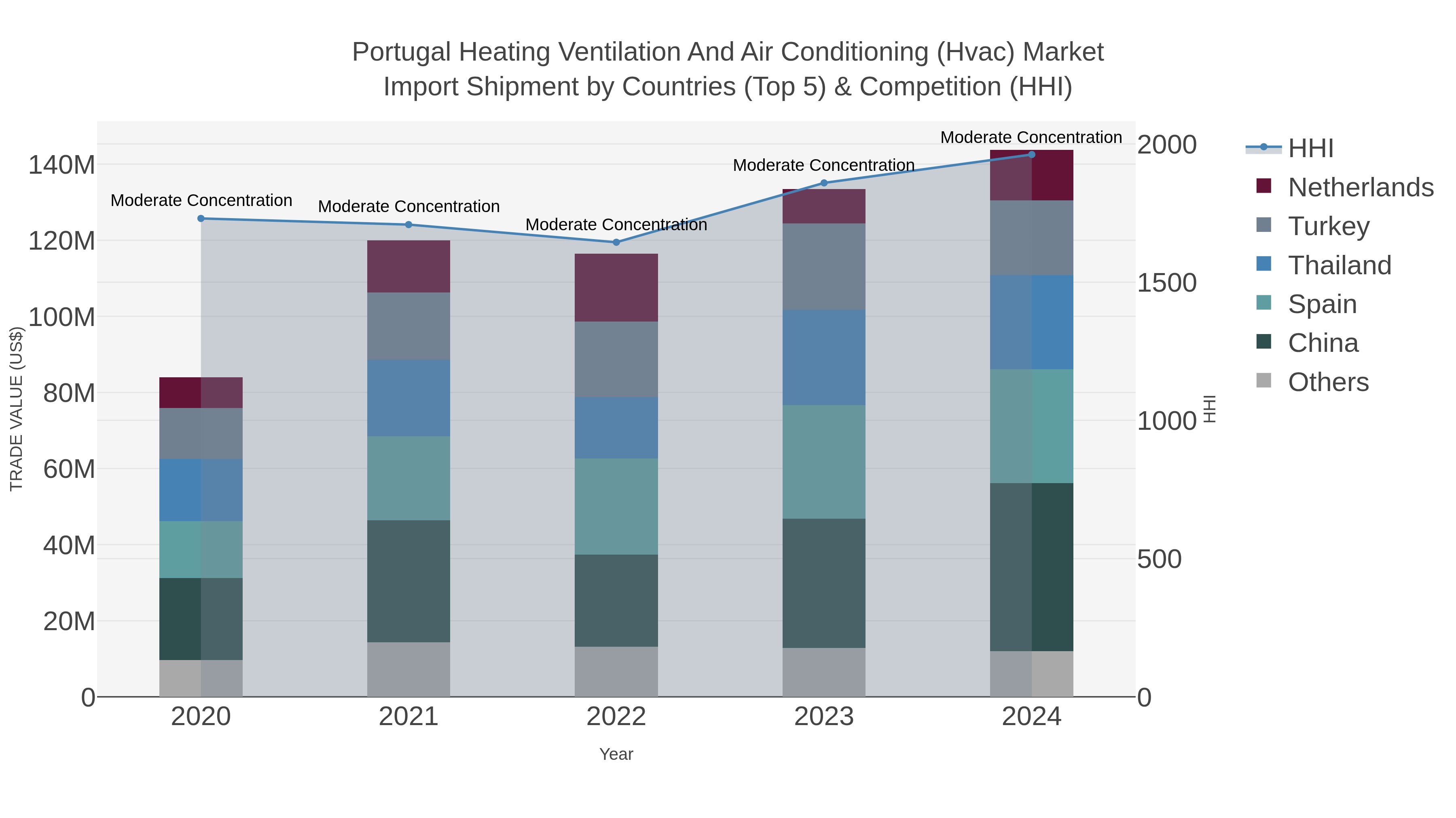 Portugal Heating Ventilation And Air Conditioning (hvac) Market Import Shipment by Countries (Top 5) & Competition (HHI)