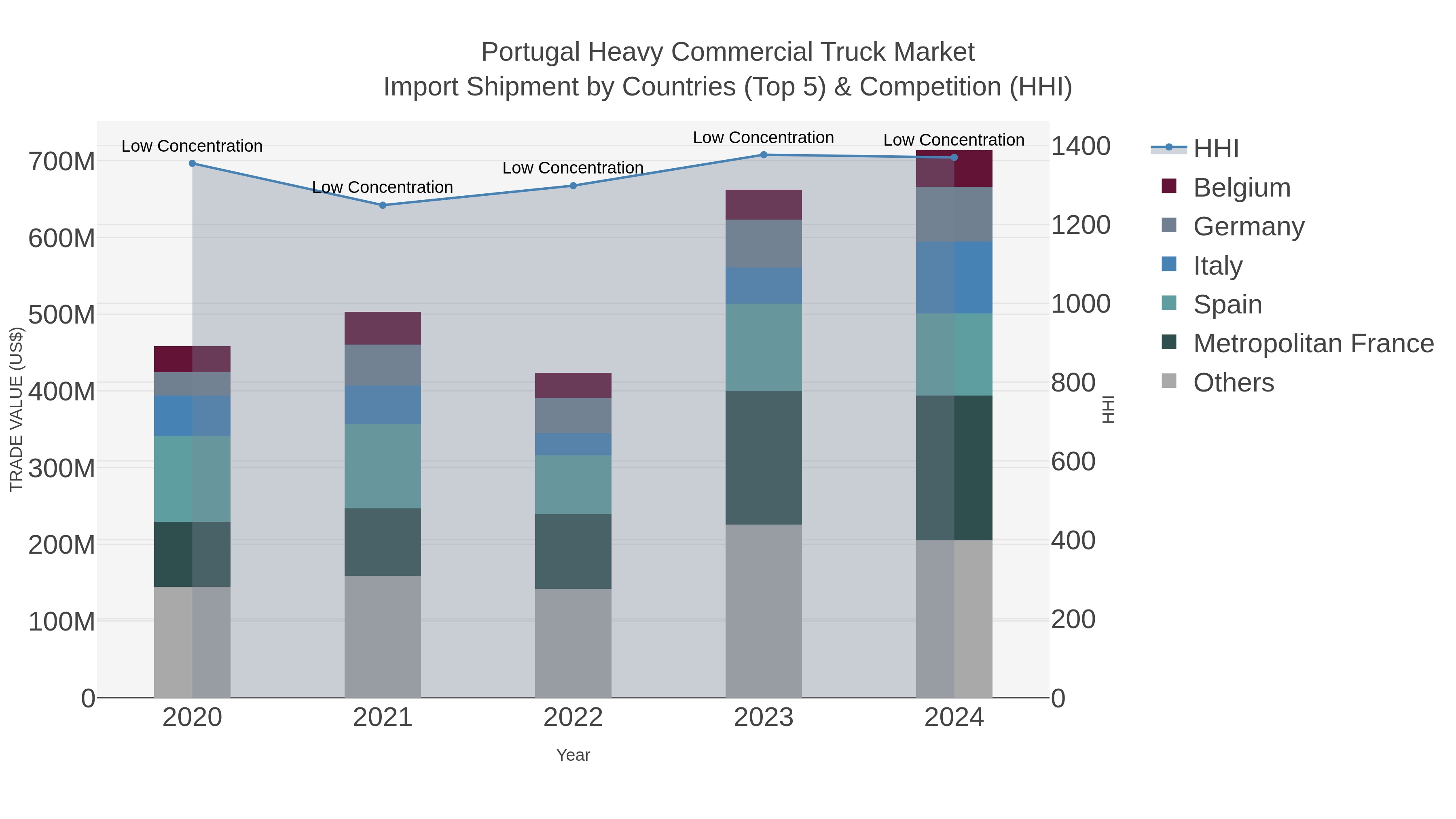 Portugal Heavy Commercial Truck Market Import Shipment by Countries (Top 5) & Competition (HHI)
