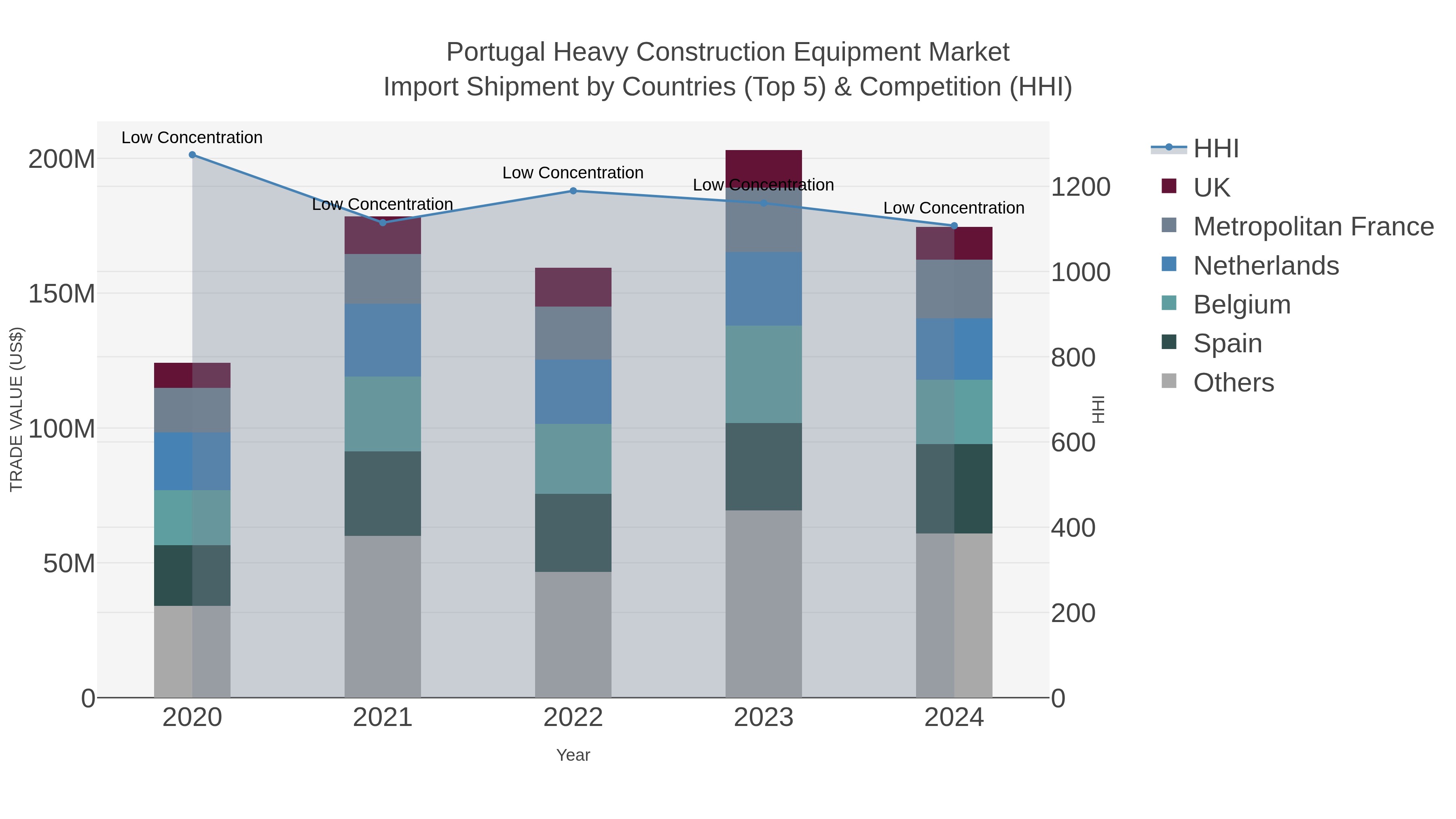 Portugal Heavy Construction Equipment Market Import Shipment by Countries (Top 5) & Competition (HHI)