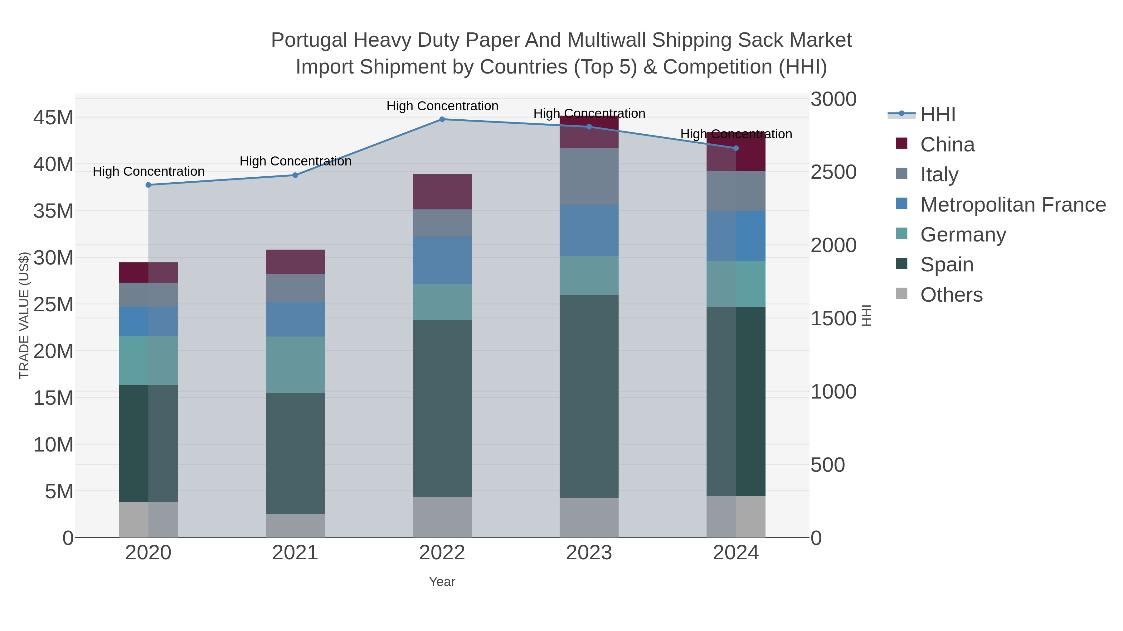 Portugal Heavy Duty Paper And Multiwall Shipping Sack Market Import Shipment by Countries (Top 5) & Competition (HHI)