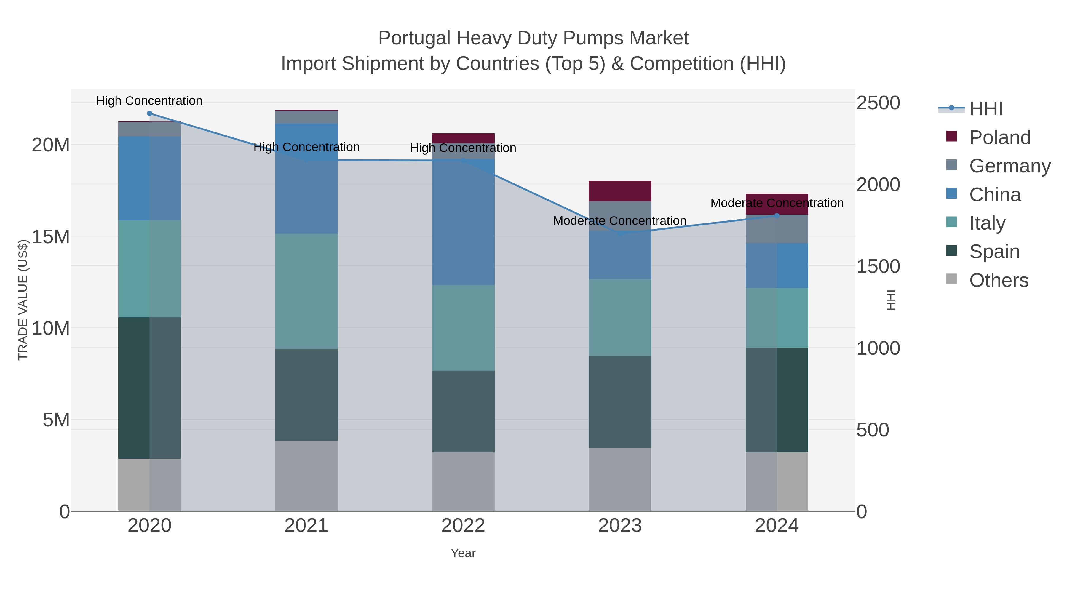 Portugal Heavy Duty Pumps Market Import Shipment by Countries (Top 5) & Competition (HHI)
