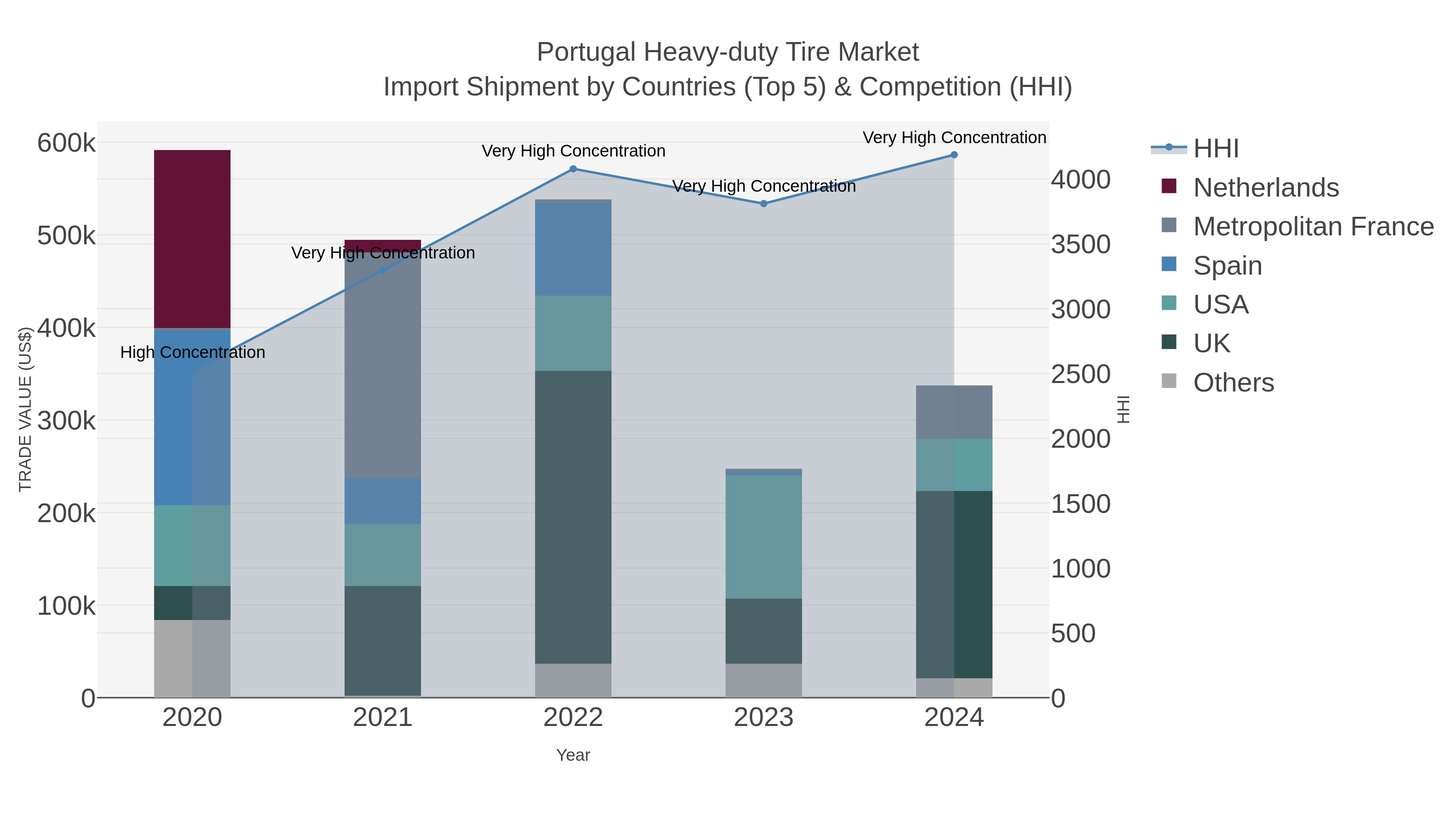 Portugal Heavy-duty Tire Market Import Shipment by Countries (Top 5) & Competition (HHI)