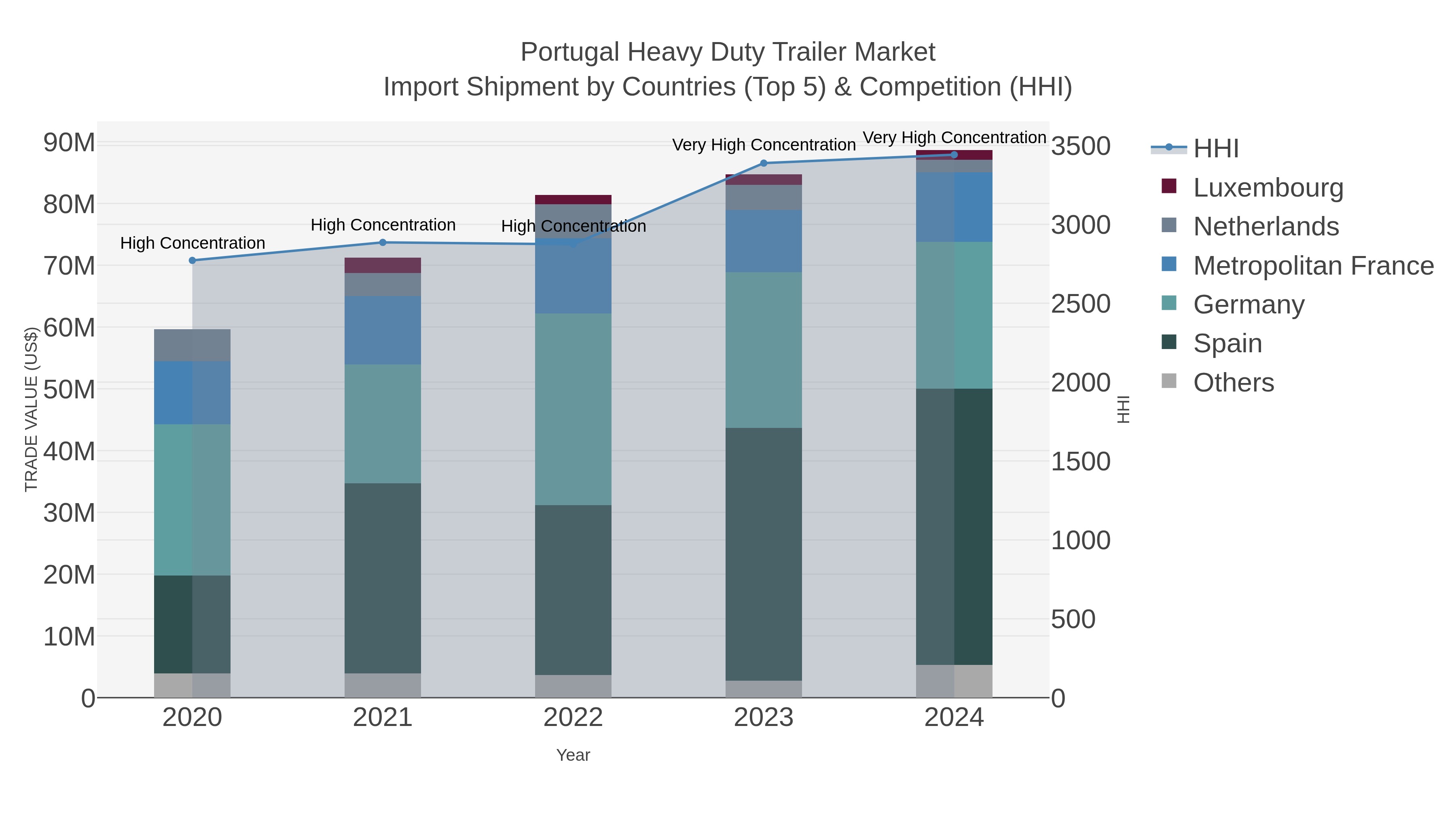 Portugal Heavy Duty Trailer Market Import Shipment by Countries (Top 5) & Competition (HHI)