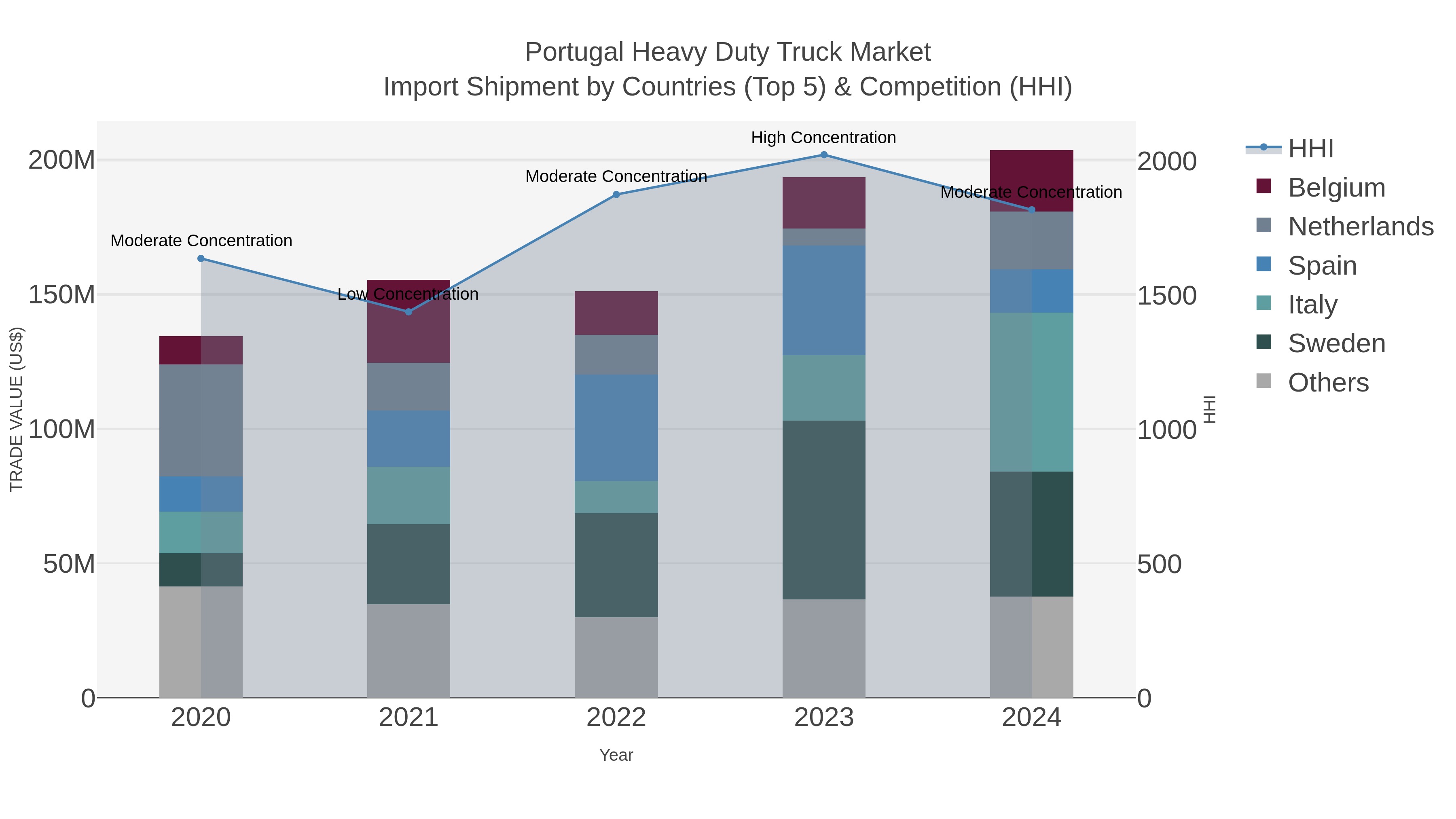 Portugal Heavy Duty Truck Market Import Shipment by Countries (Top 5) & Competition (HHI)