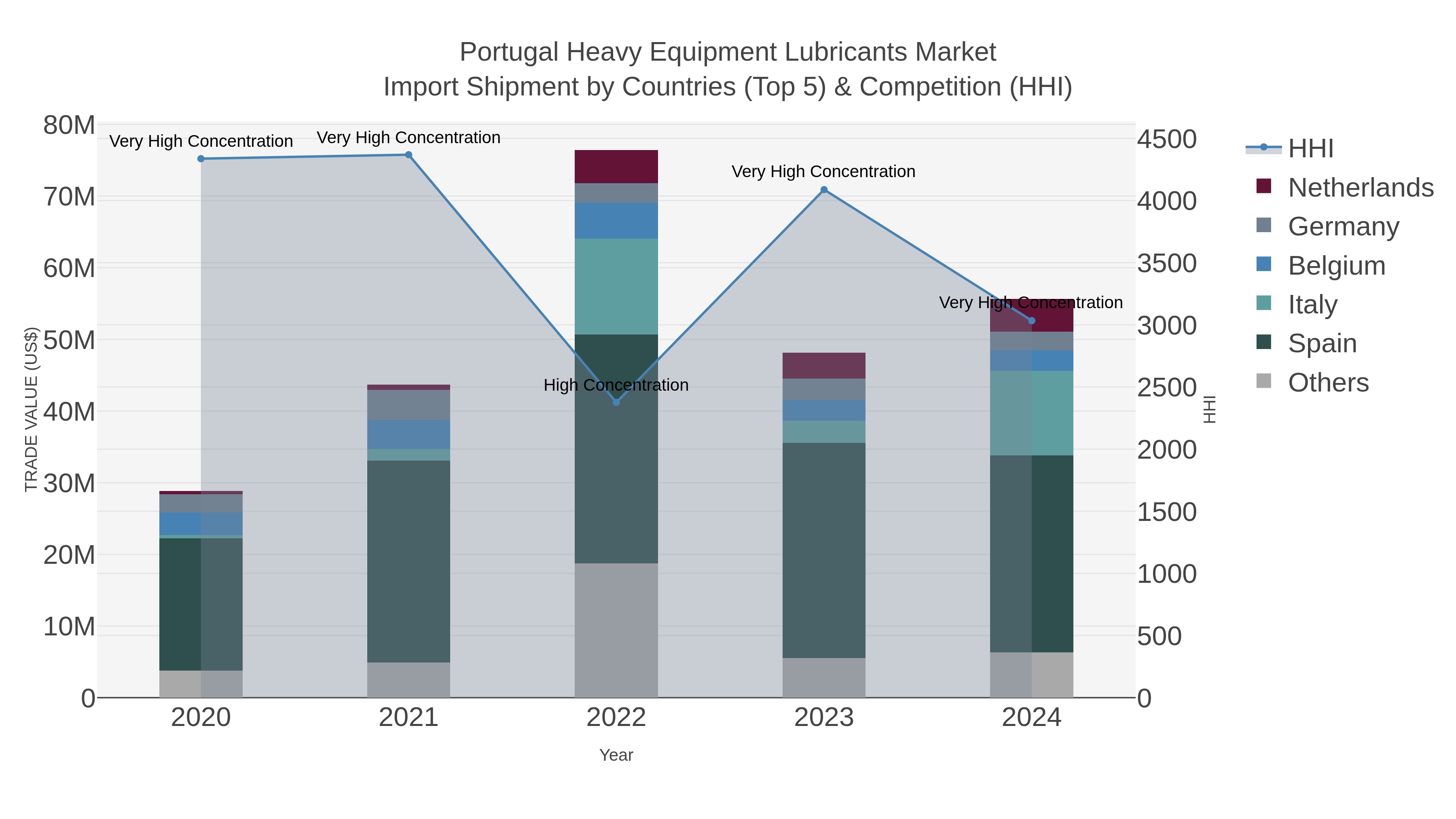 Portugal Heavy Equipment Lubricants Market Import Shipment by Countries (Top 5) & Competition (HHI)