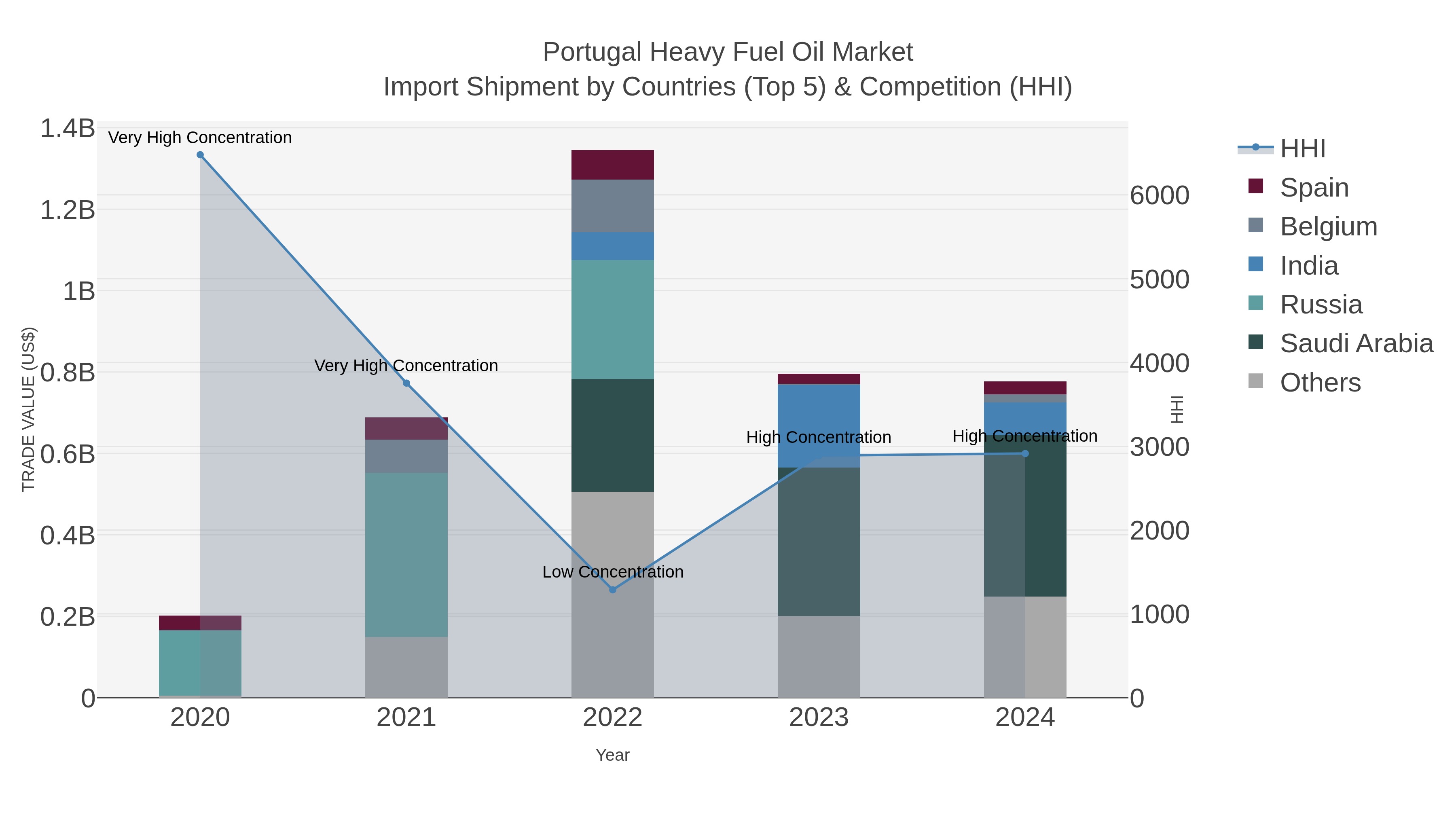 Portugal Heavy Fuel Oil Market Import Shipment by Countries (Top 5) & Competition (HHI)