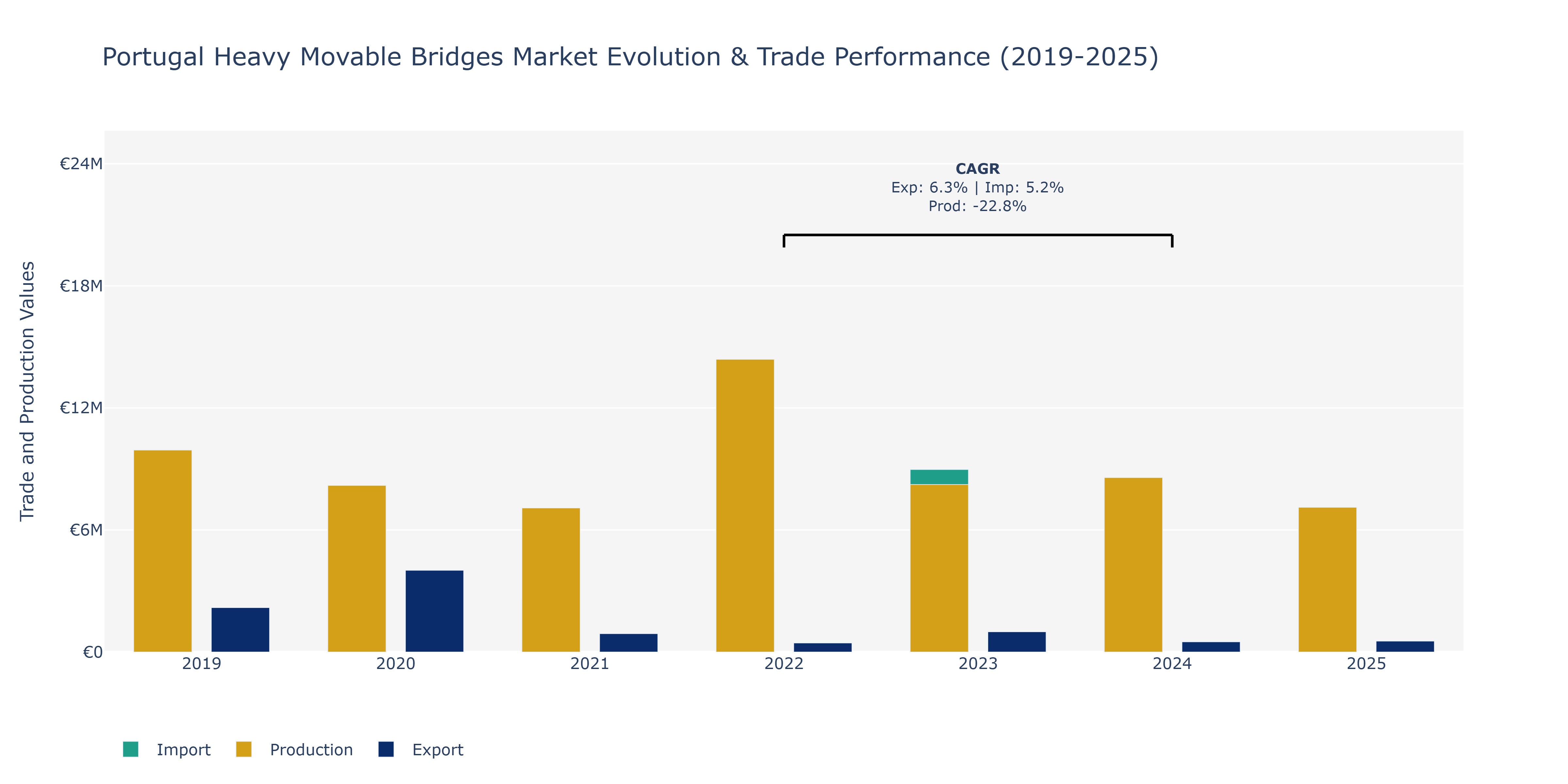 Portugal Heavy Movable Bridges Market: Production & Trade Performance (2019-2025)