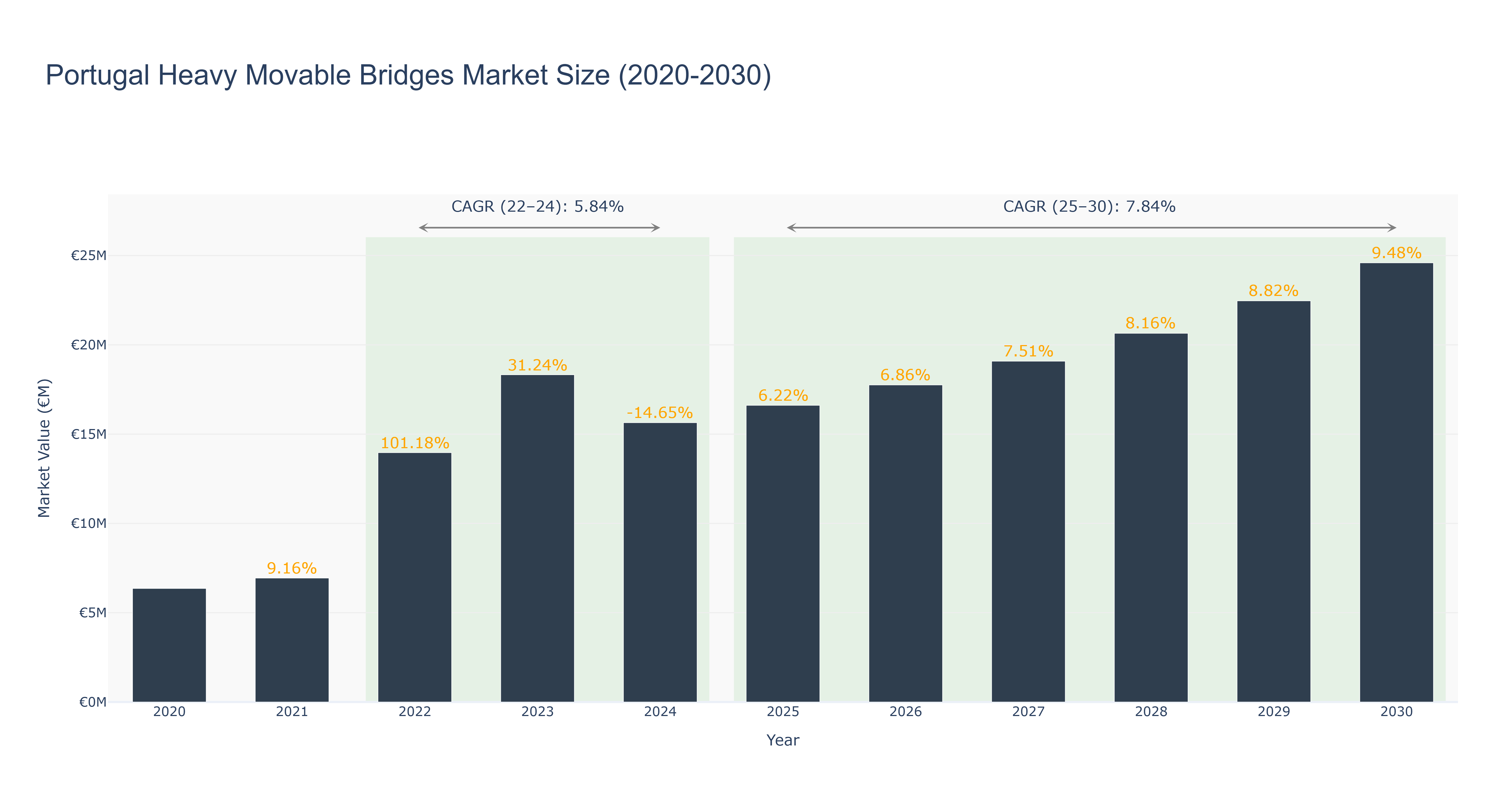 Portugal Heavy Movable Bridges Market Size (2020-2030)