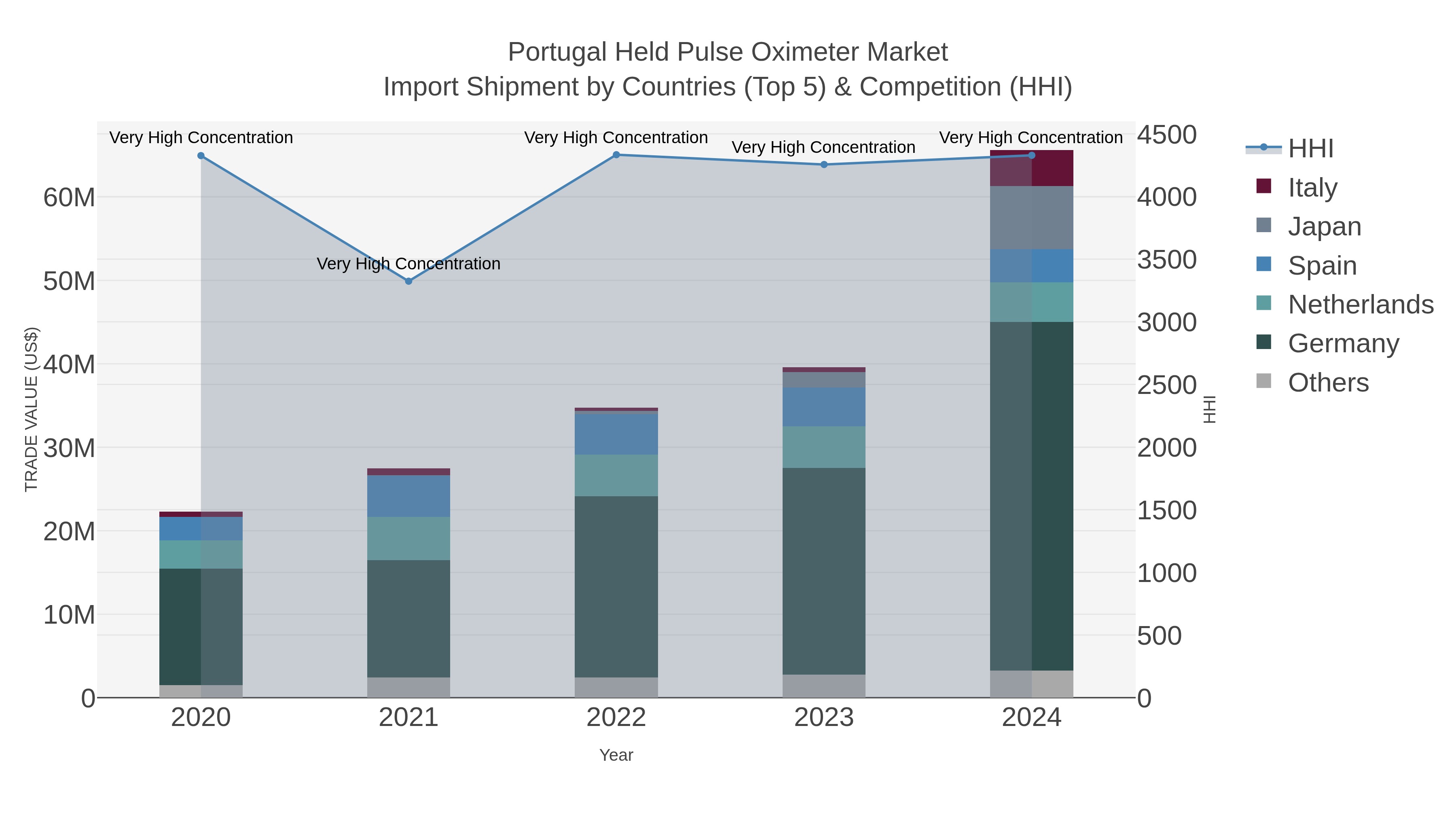 Portugal Held Pulse Oximeter Market Import Shipment by Countries (Top 5) & Competition (HHI)