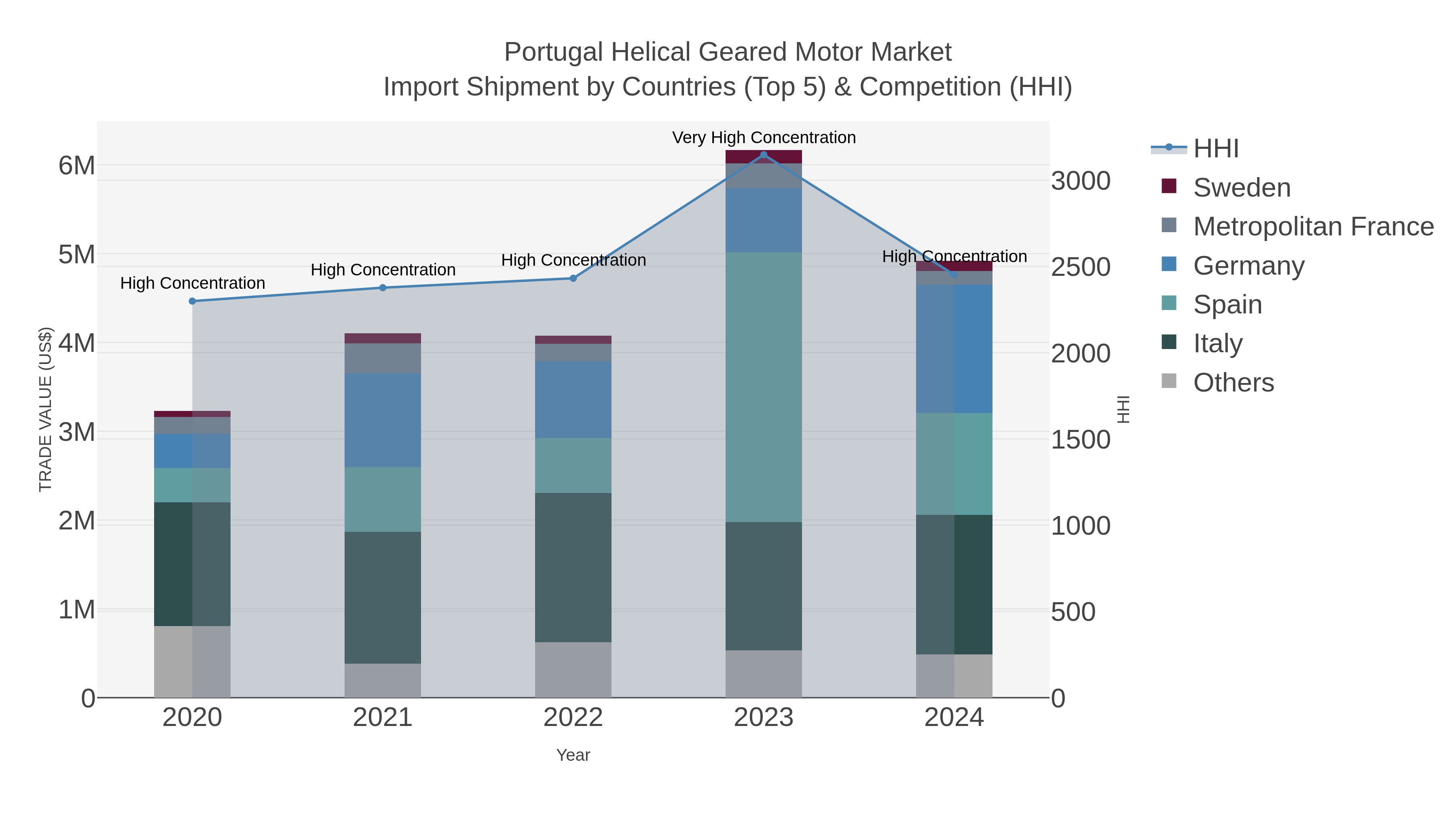 Portugal Helical Geared Motor Market Import Shipment by Countries (Top 5) & Competition (HHI)