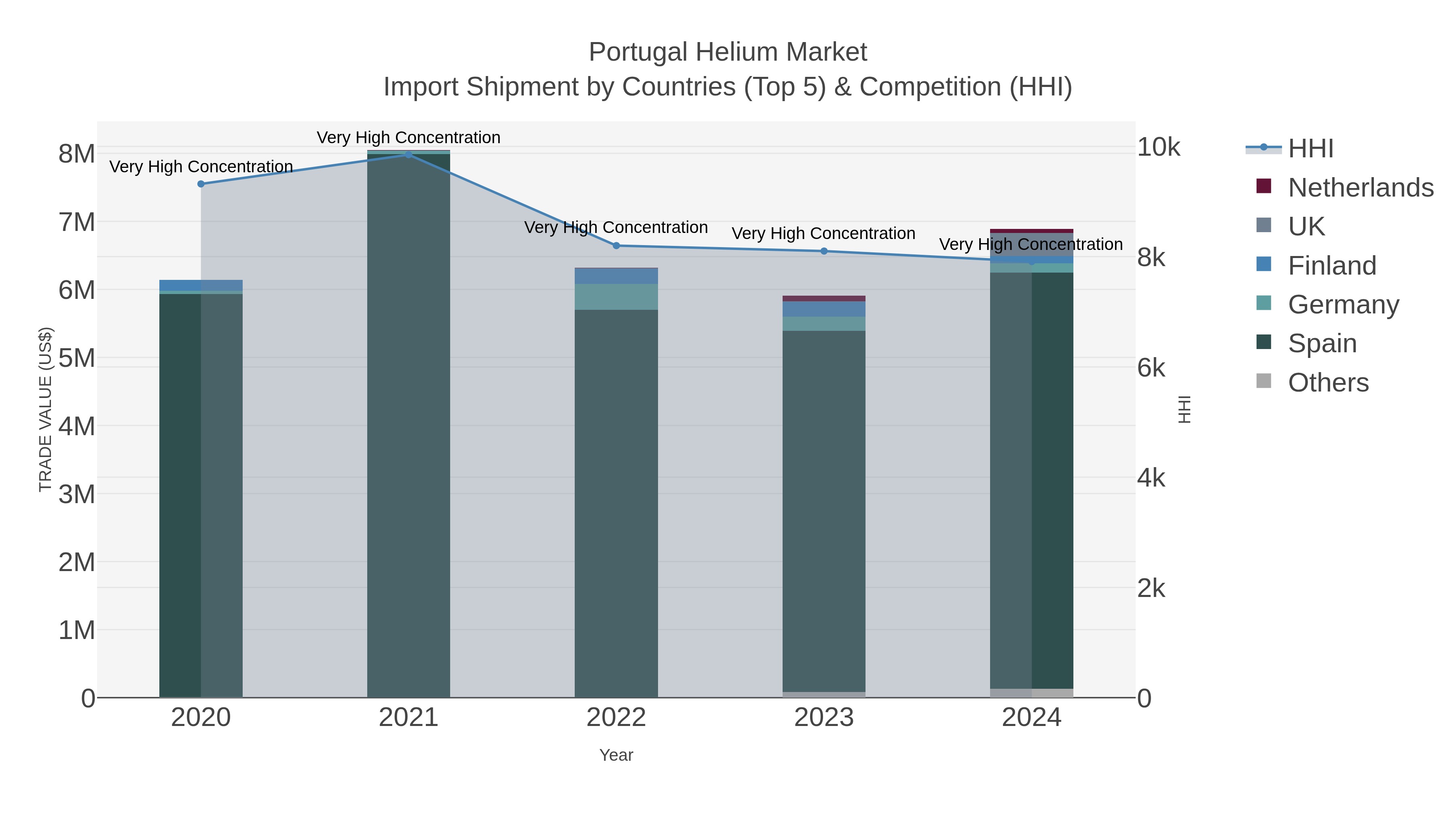 Portugal Helium Market Import Shipment by Countries (Top 5) & Competition (HHI)
