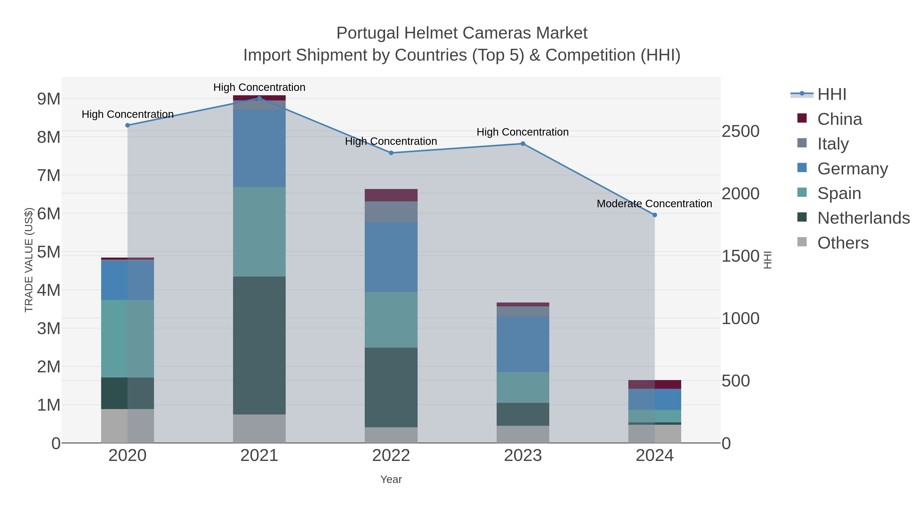 Portugal Helmet Cameras Market Import Shipment by Countries (Top 5) & Competition (HHI)