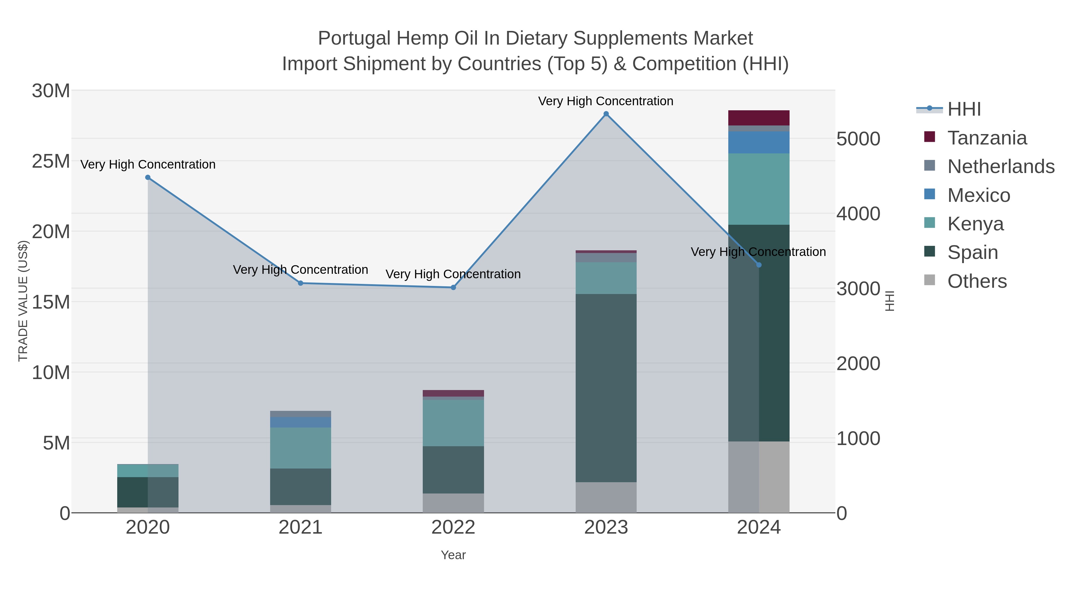 Portugal Hemp Oil In Dietary Supplements Market Import Shipment by Countries (Top 5) & Competition (HHI)