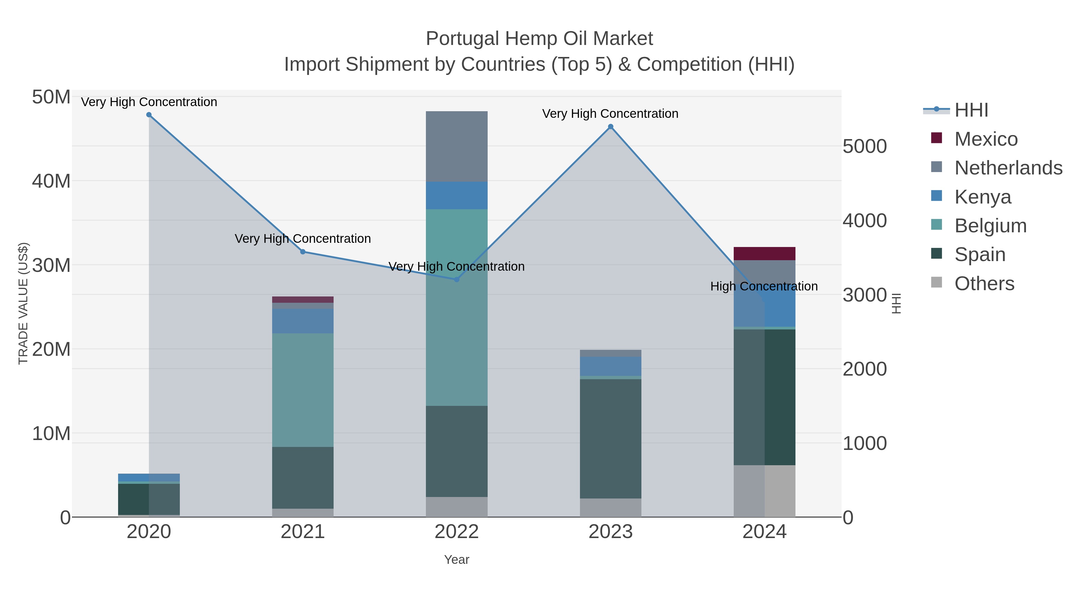 Portugal Hemp Oil Market Import Shipment by Countries (Top 5) & Competition (HHI)