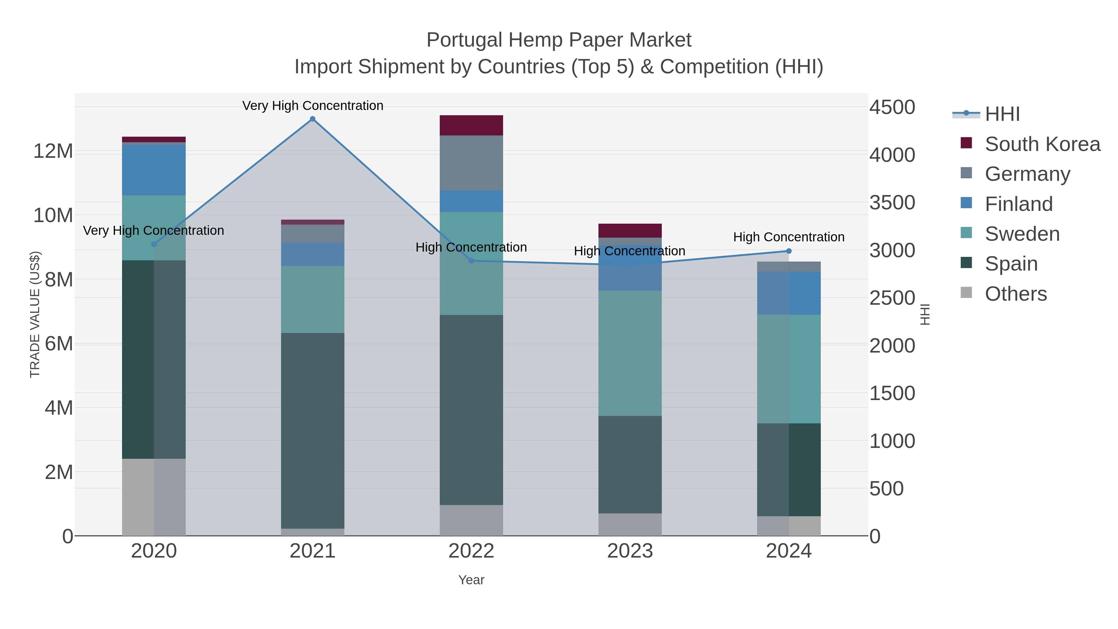 Portugal Hemp Paper Market Import Shipment by Countries (Top 5) & Competition (HHI)