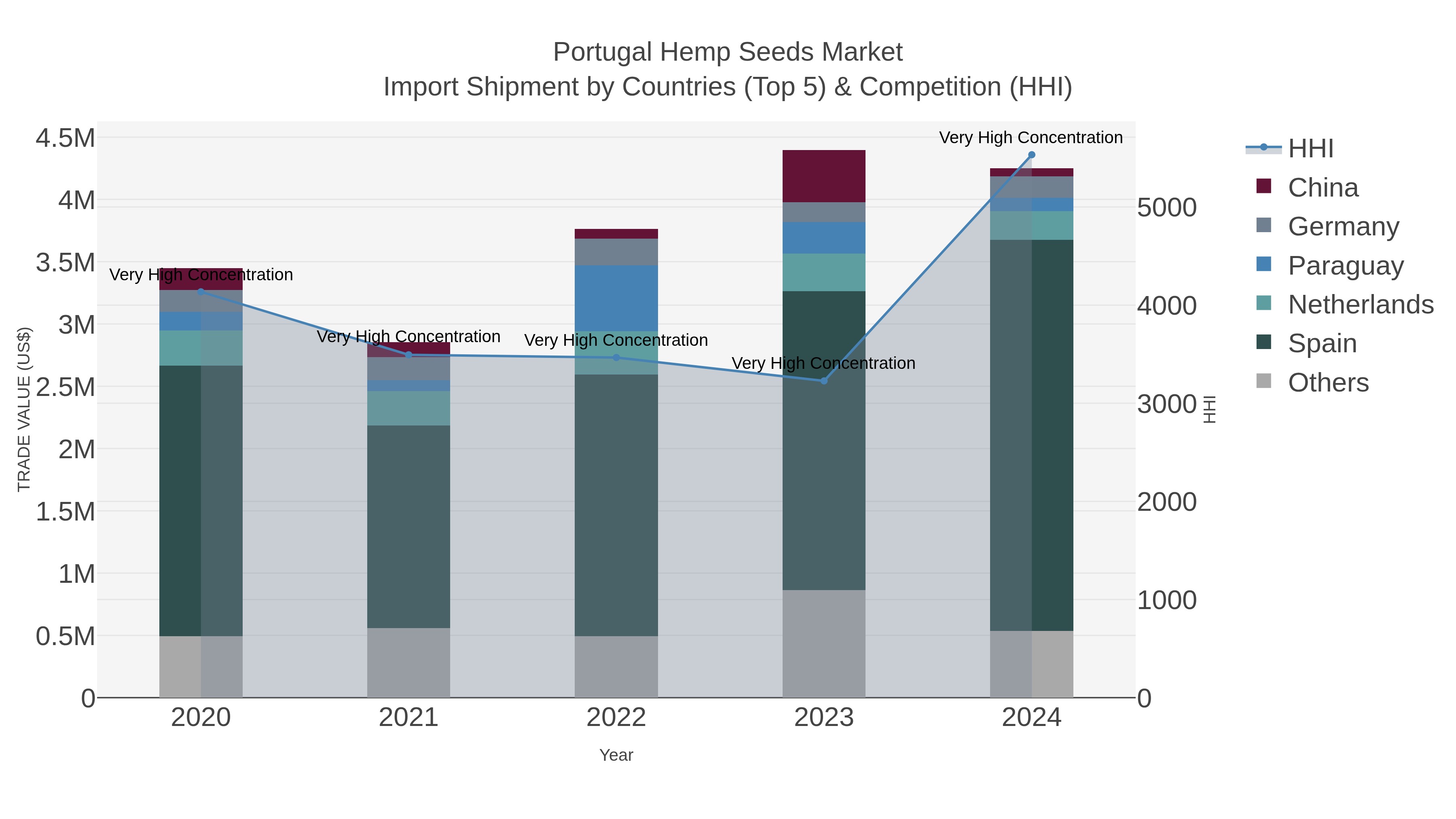 Portugal Hemp Seeds Market Import Shipment by Countries (Top 5) & Competition (HHI)