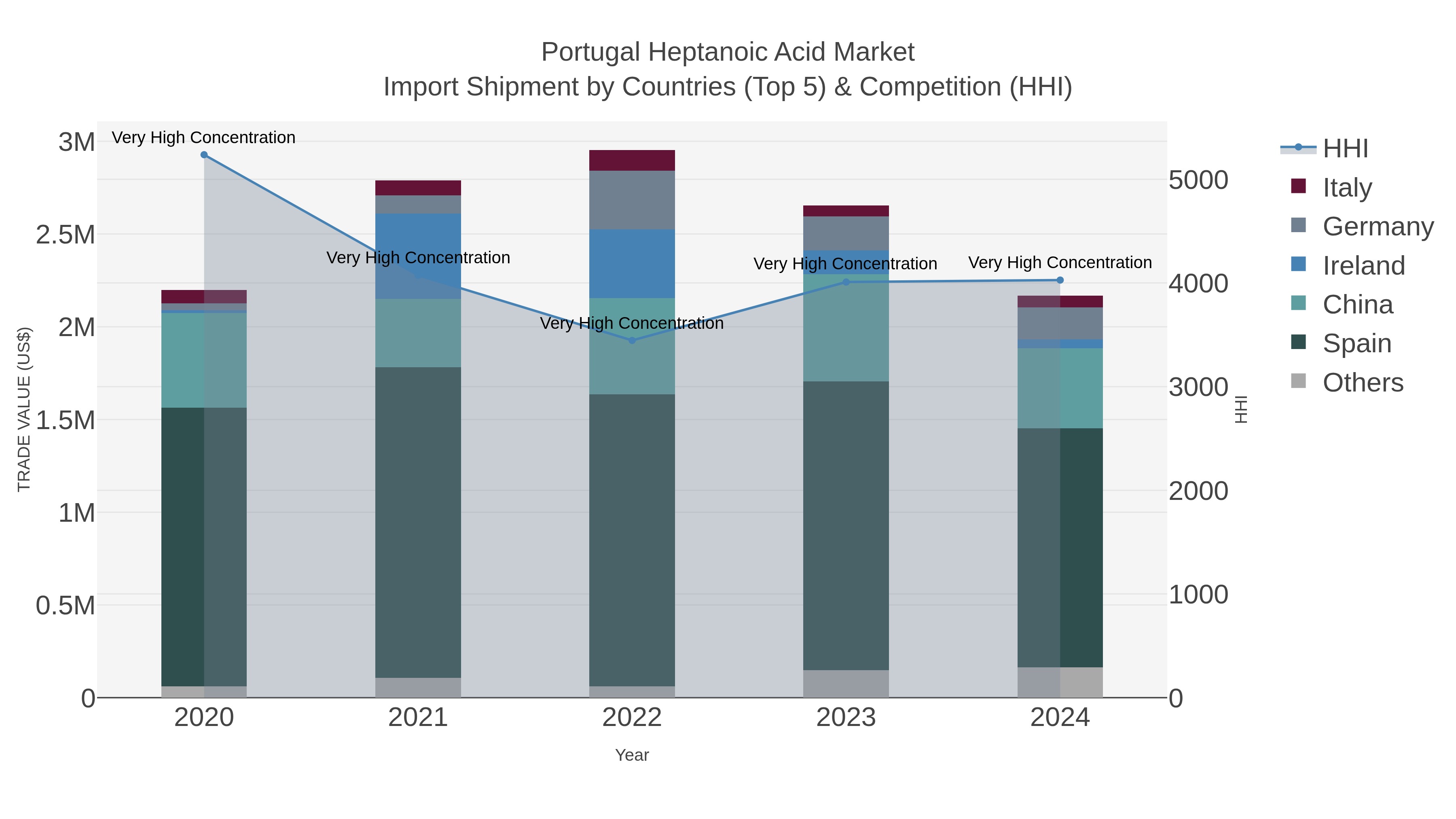 Portugal Heptanoic Acid Market Import Shipment by Countries (Top 5) & Competition (HHI)