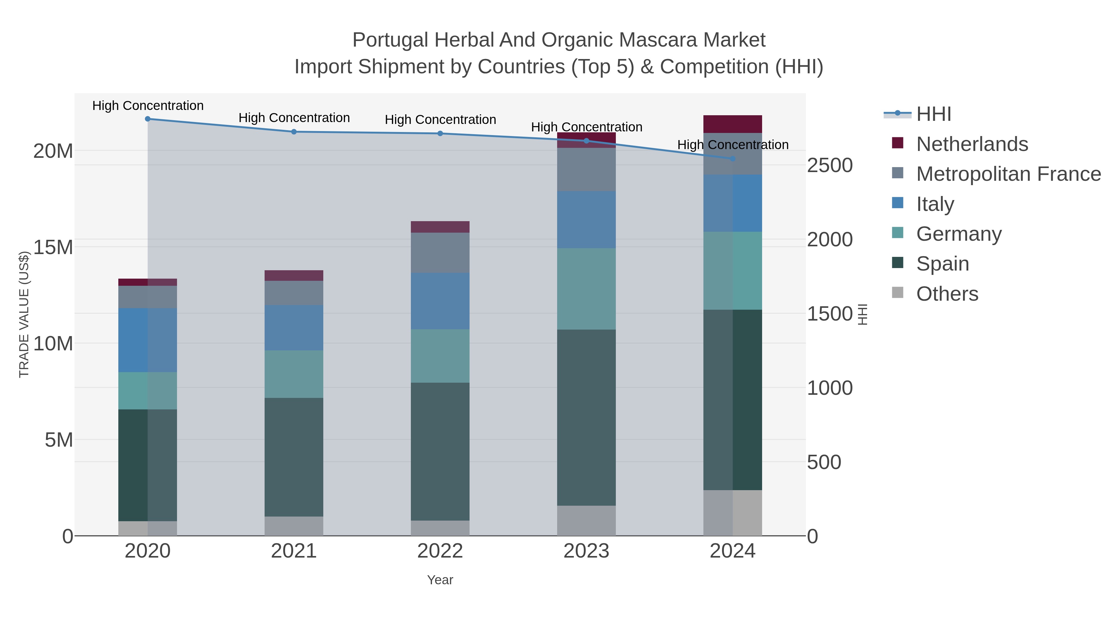 Portugal Herbal And Organic Mascara Market Import Shipment by Countries (Top 5) & Competition (HHI)