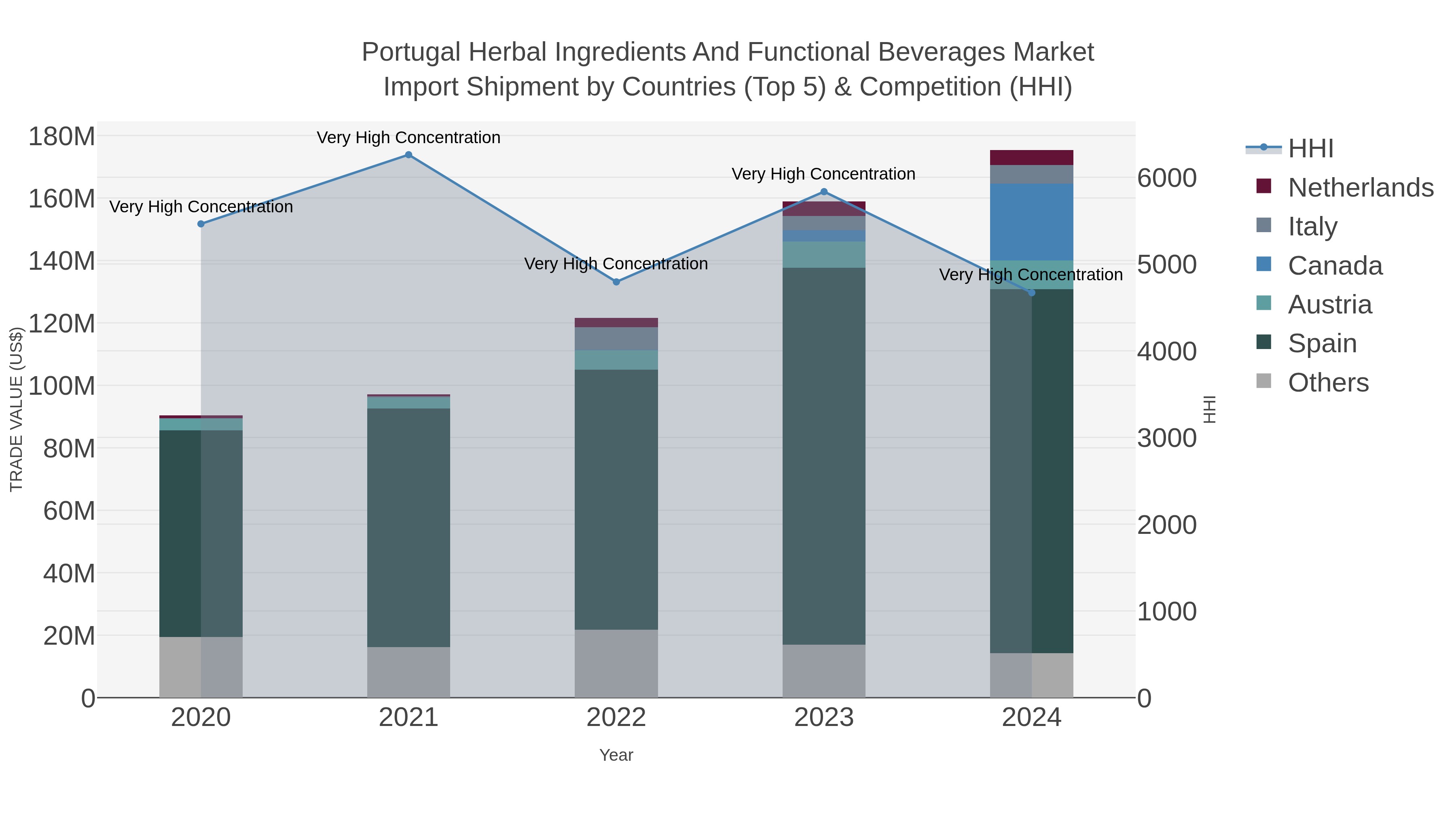 Portugal Herbal Ingredients And Functional Beverages Market Import Shipment by Countries (Top 5) & Competition (HHI)