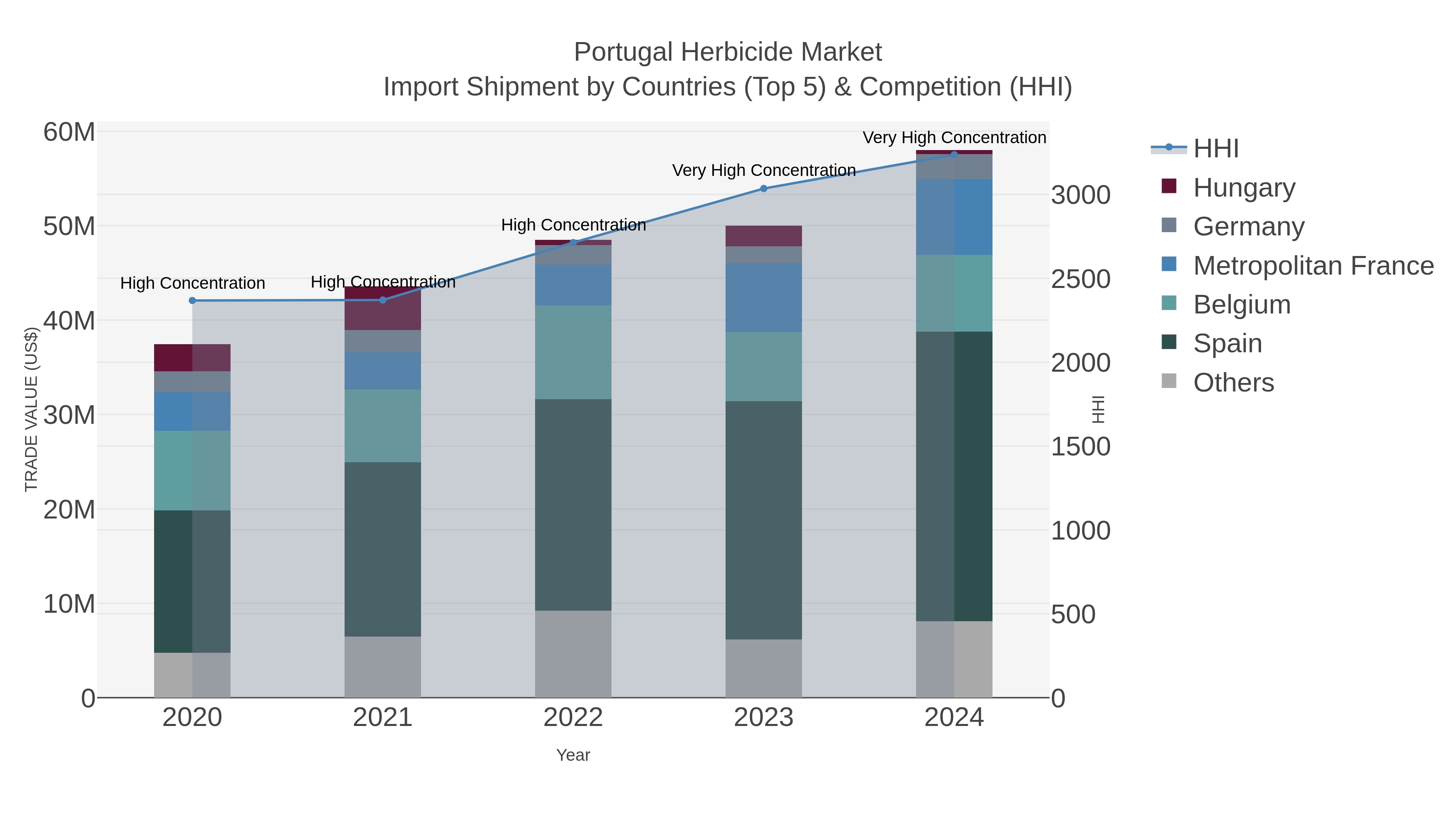 Portugal Herbicide Market Import Shipment by Countries (Top 5) & Competition (HHI)