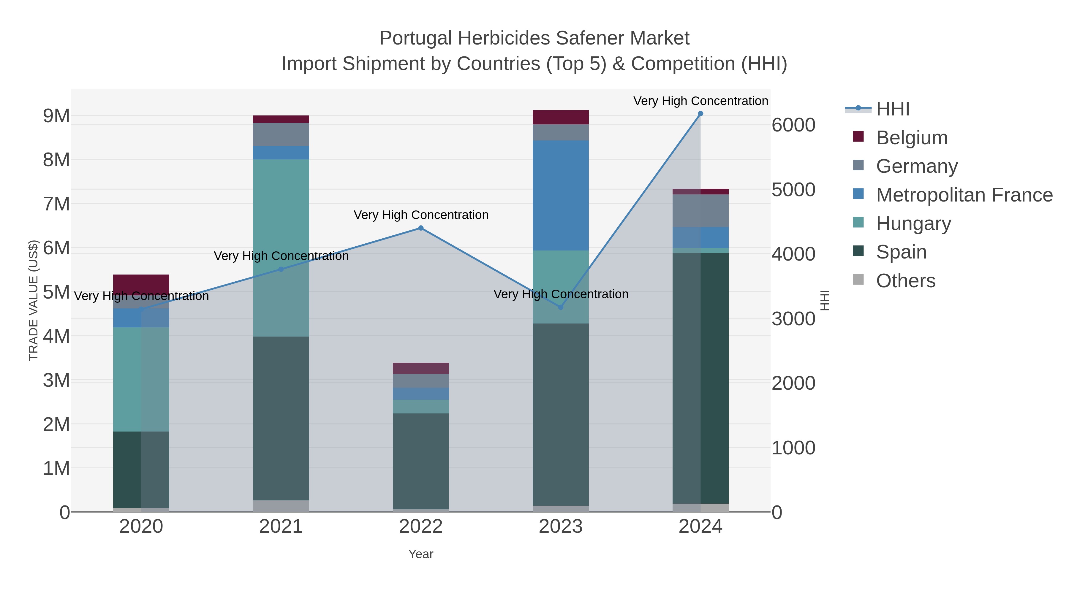 Portugal Herbicides Safener Market Import Shipment by Countries (Top 5) & Competition (HHI)