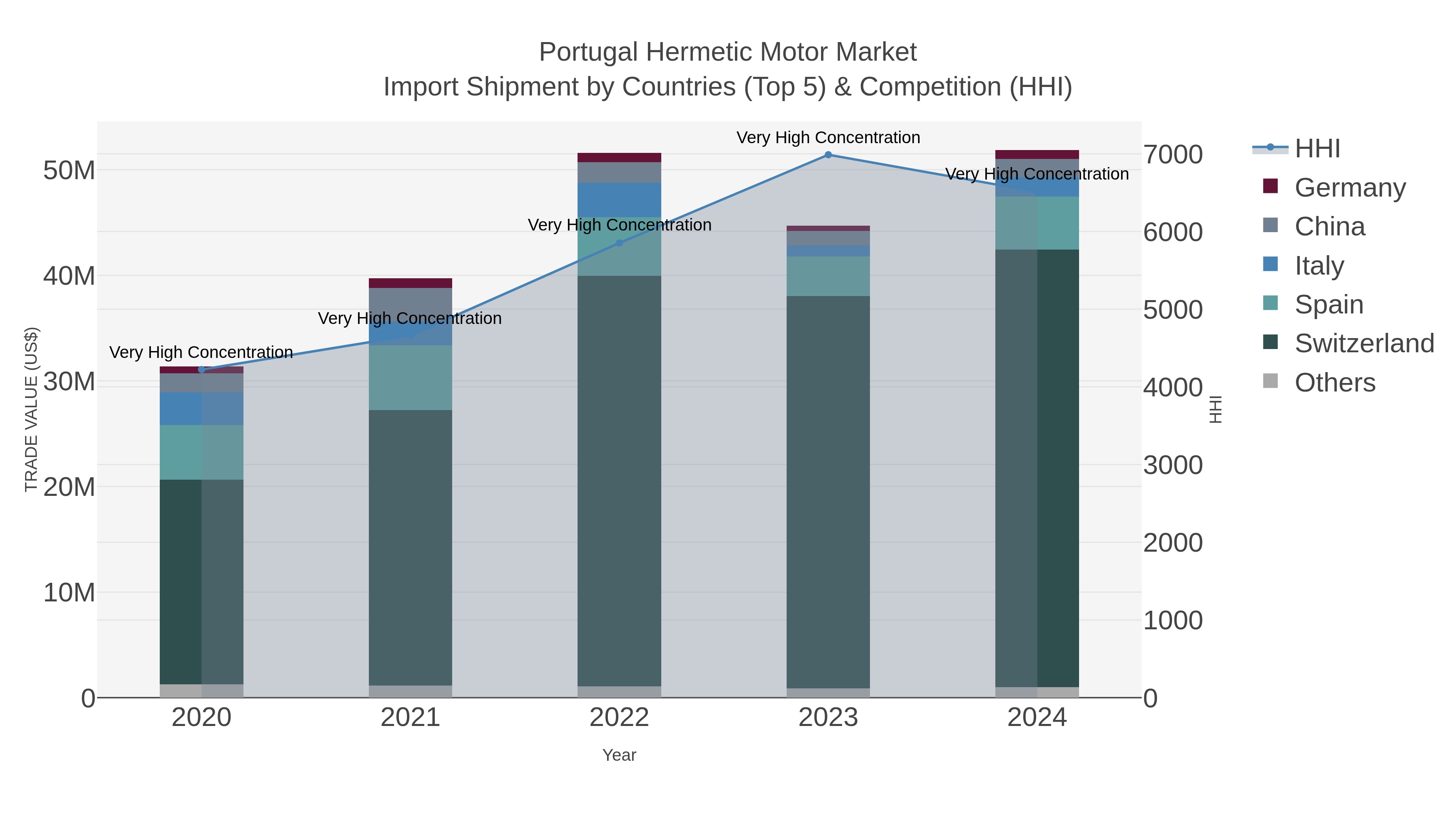 Portugal Hermetic Motor Market Import Shipment by Countries (Top 5) & Competition (HHI)