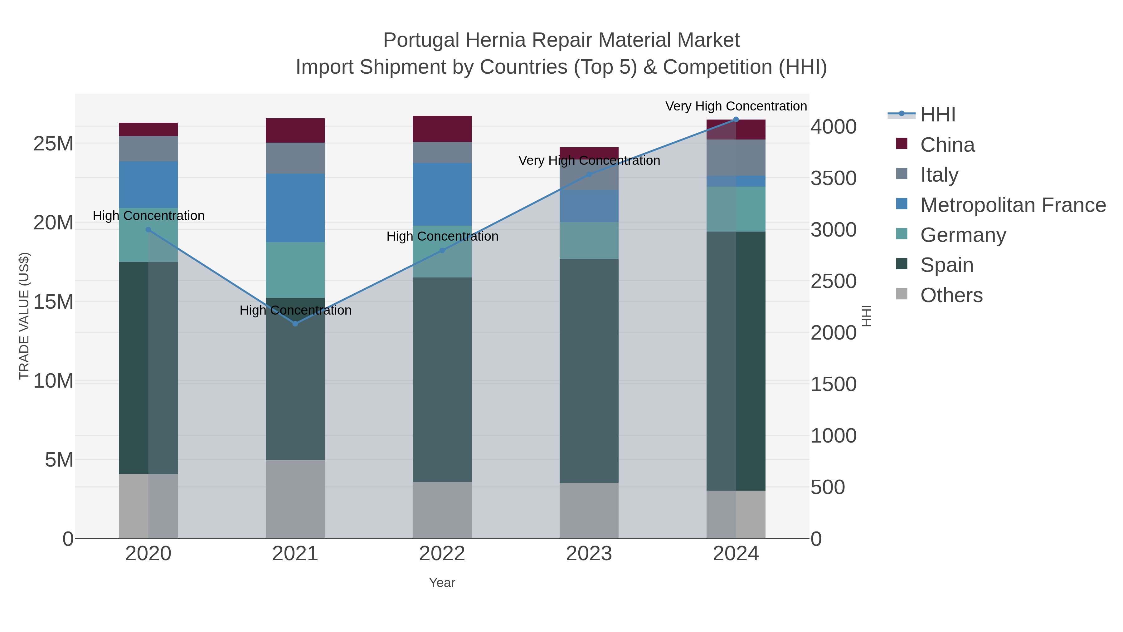 Portugal Hernia Repair Material Market Import Shipment by Countries (Top 5) & Competition (HHI)