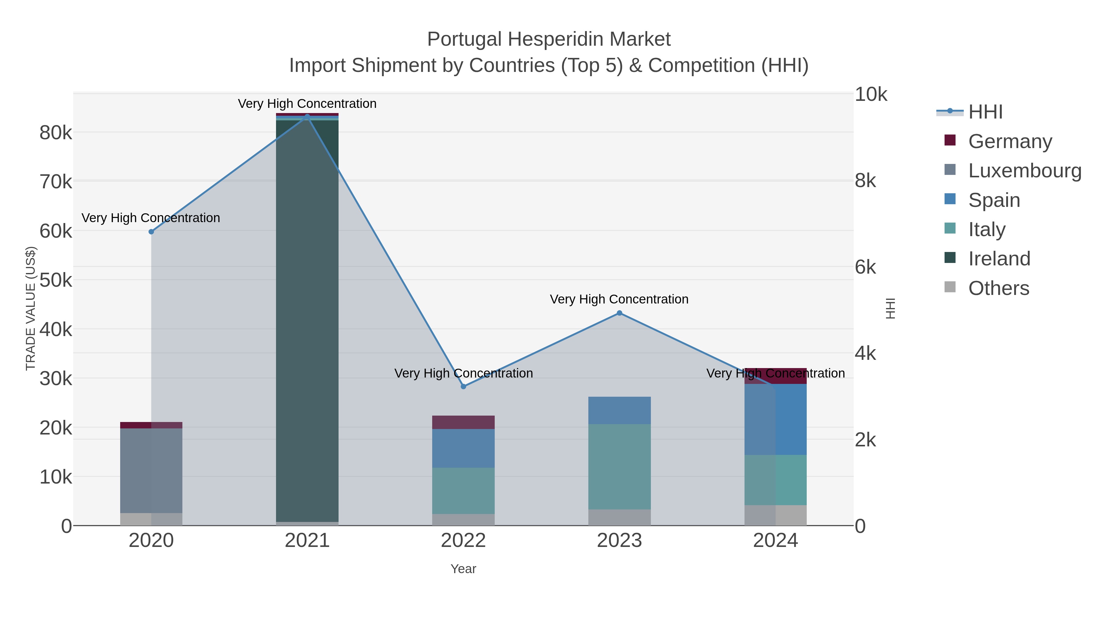 Portugal Hesperidin Market Import Shipment by Countries (Top 5) & Competition (HHI)