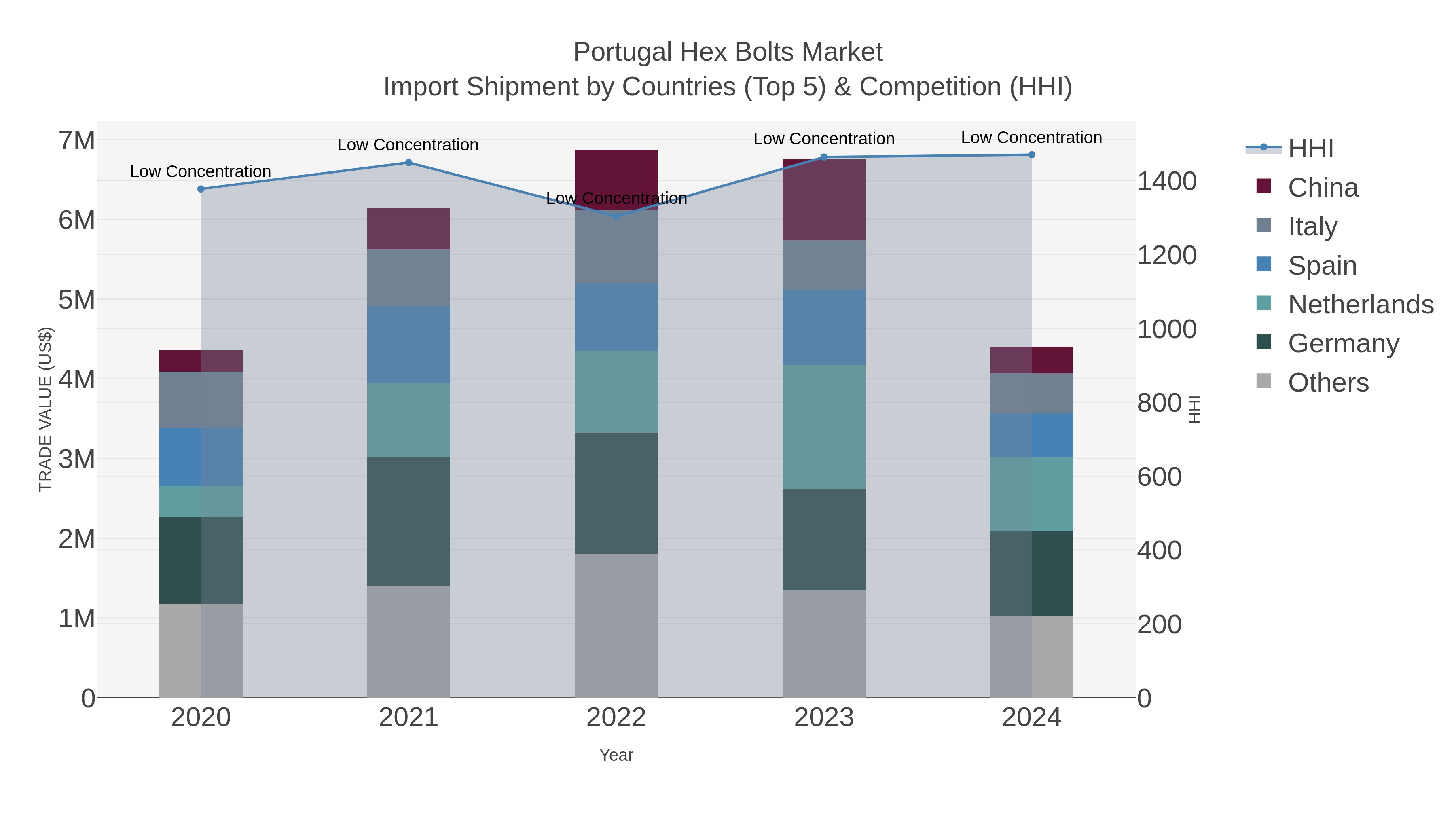 Portugal Hex Bolts Market Import Shipment by Countries (Top 5) & Competition (HHI)