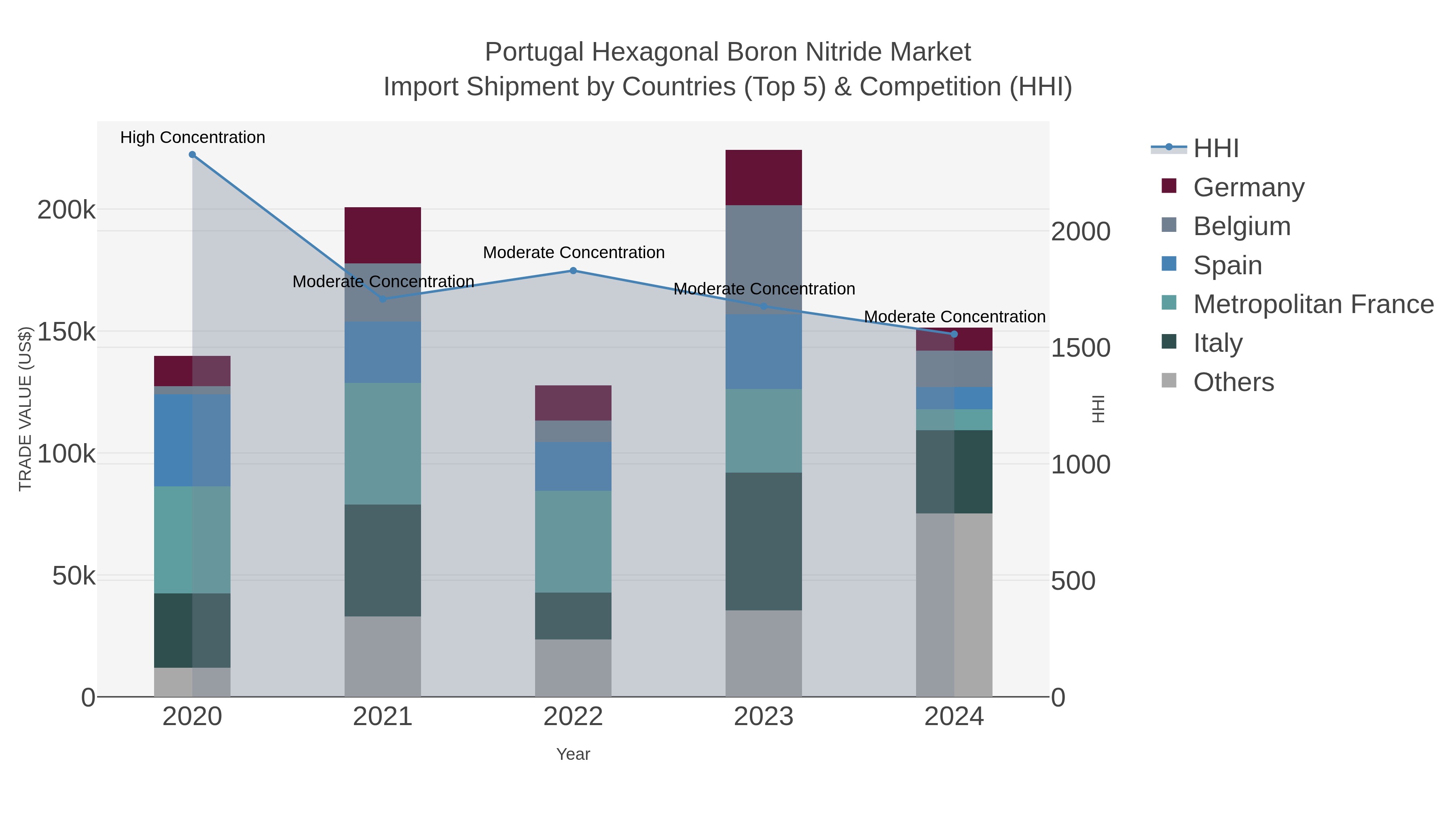 Portugal Hexagonal Boron Nitride Market Import Shipment by Countries (Top 5) & Competition (HHI)
