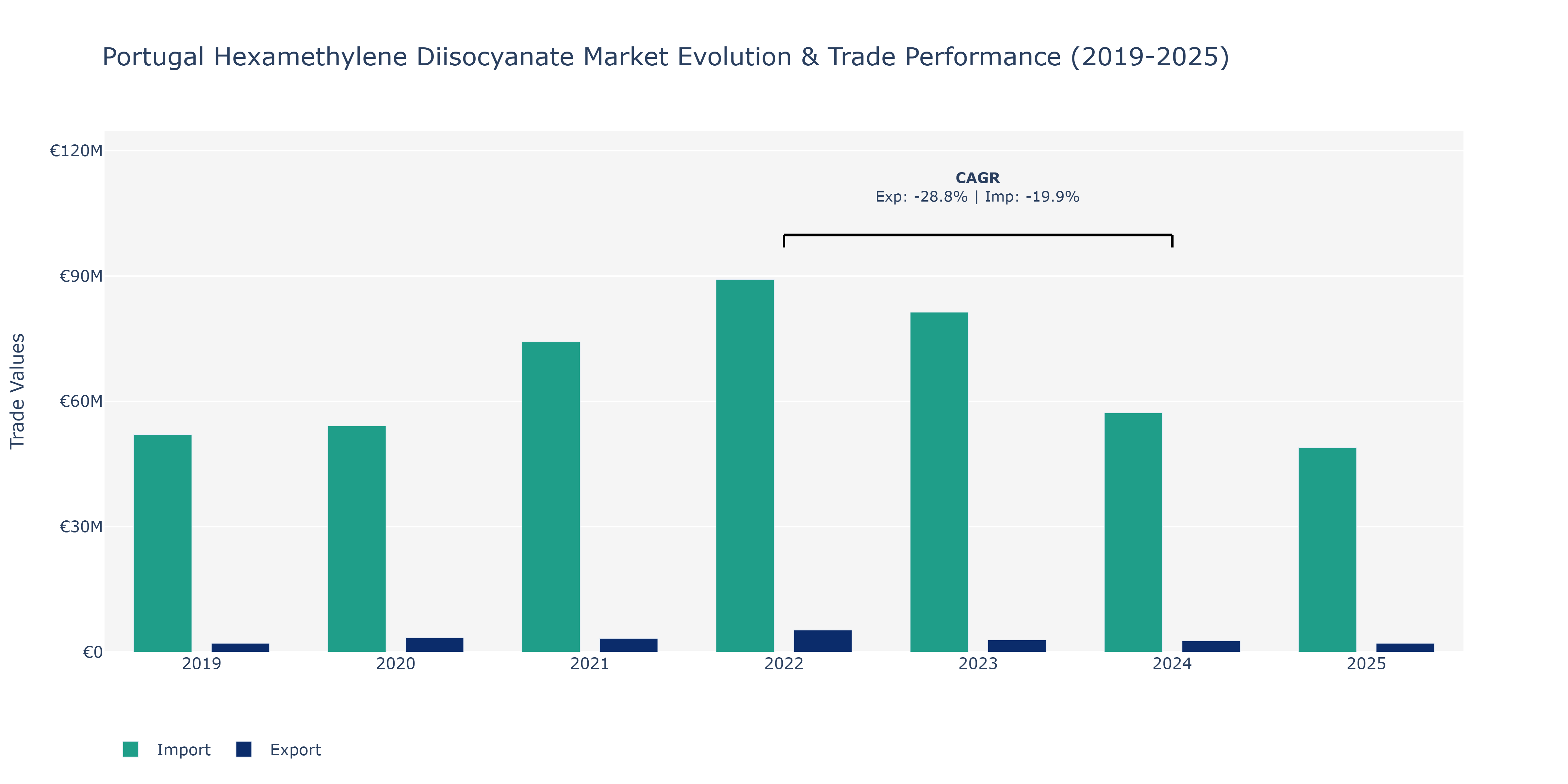 Portugal Hexamethylene Diisocyanate Market: Production & Trade Performance (2019-2025)