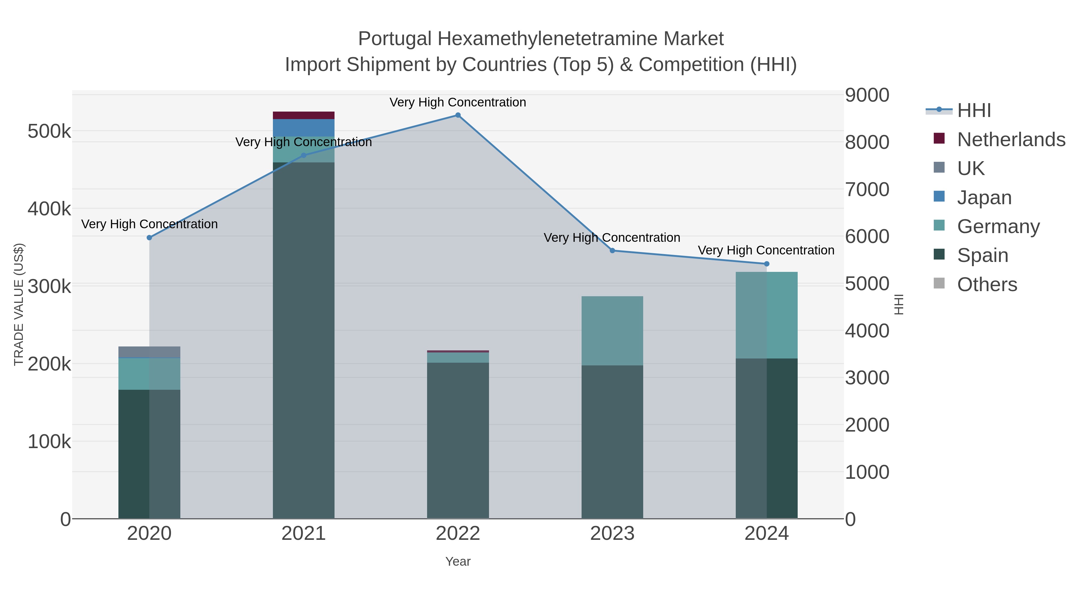 Portugal Hexamethylenetetramine Market Import Shipment by Countries (Top 5) & Competition (HHI)