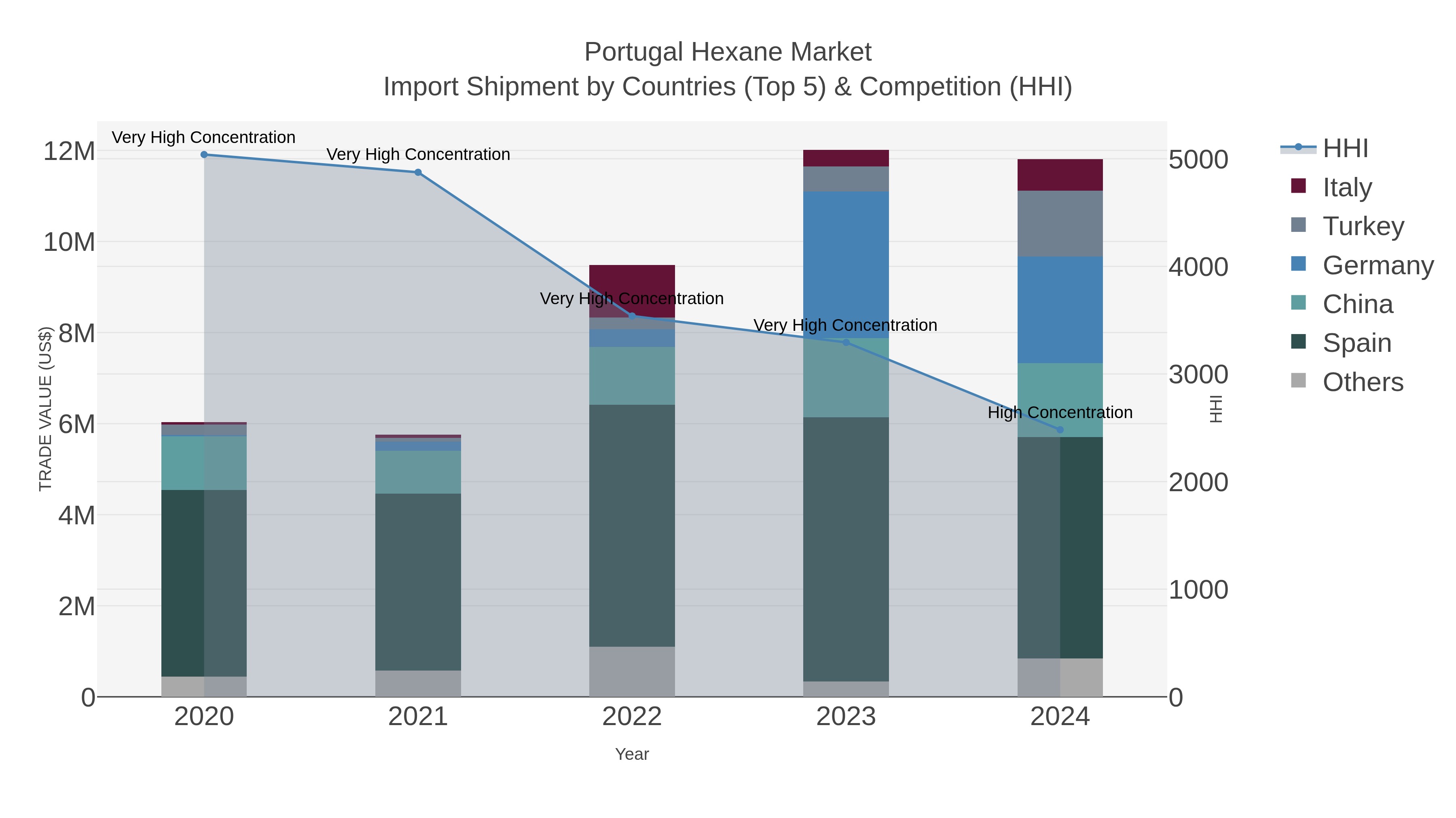 Portugal Hexane Market Import Shipment by Countries (Top 5) & Competition (HHI)